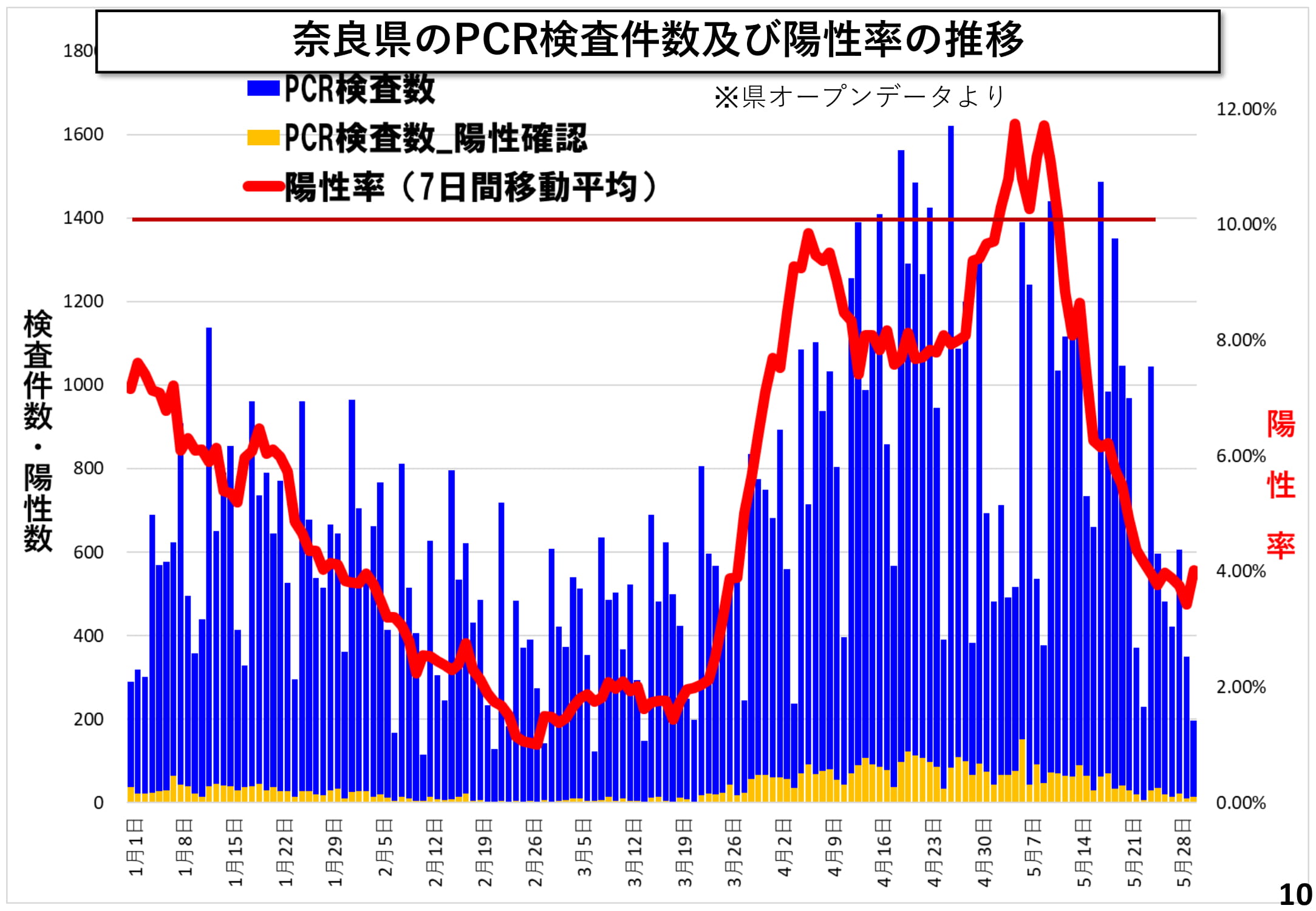 奈良県のPCR検査件数及び陽性率の推移