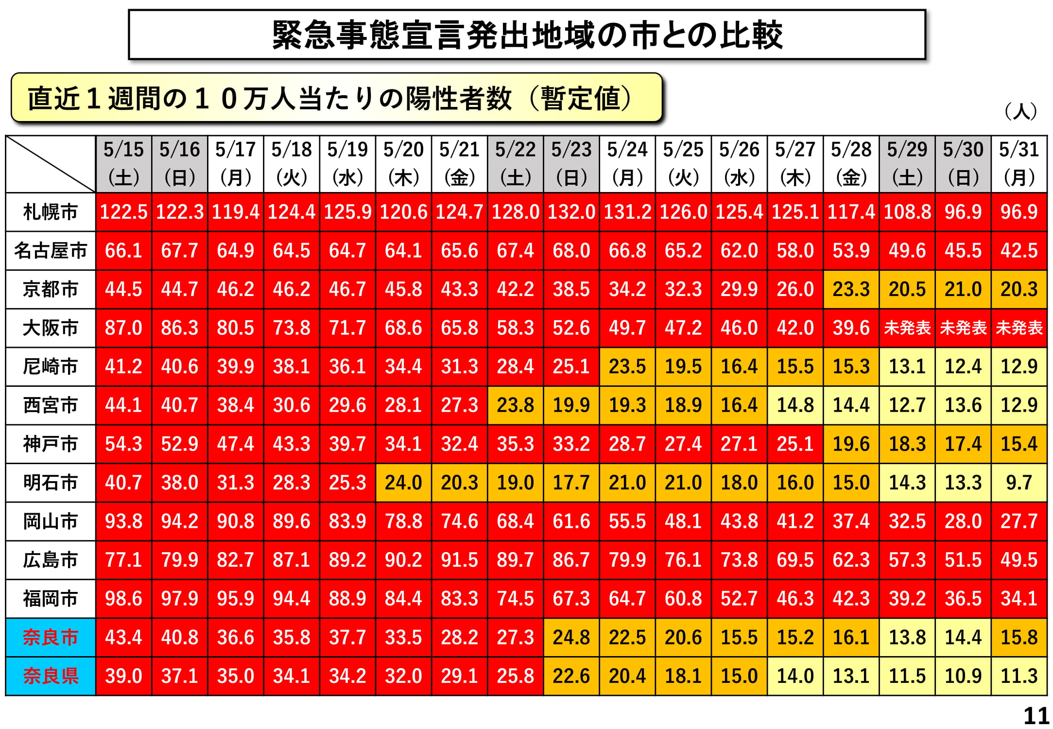 緊急事態宣言発出地域の市との比較