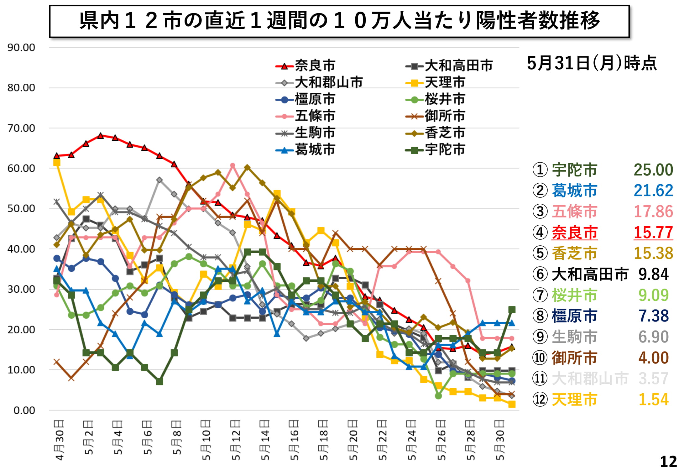 県内12市の直近1週間の10万人当たり陽性者数推移