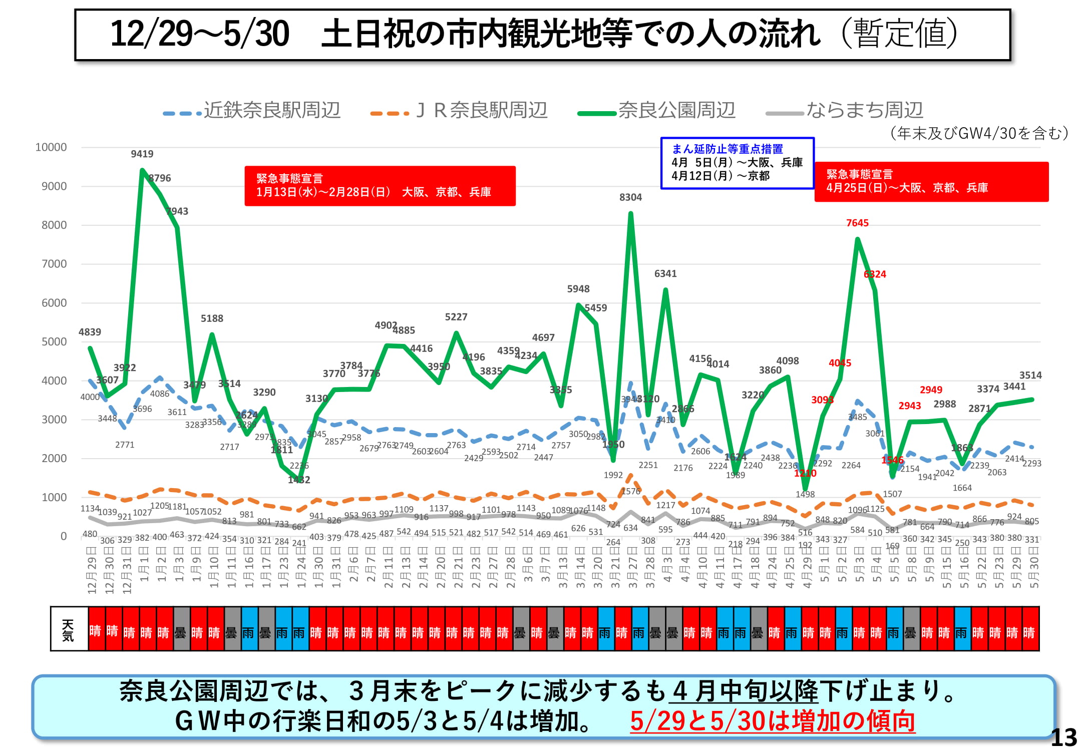 12/29～5/30　土日祝の市内観光地等での人の流れ（暫定値）