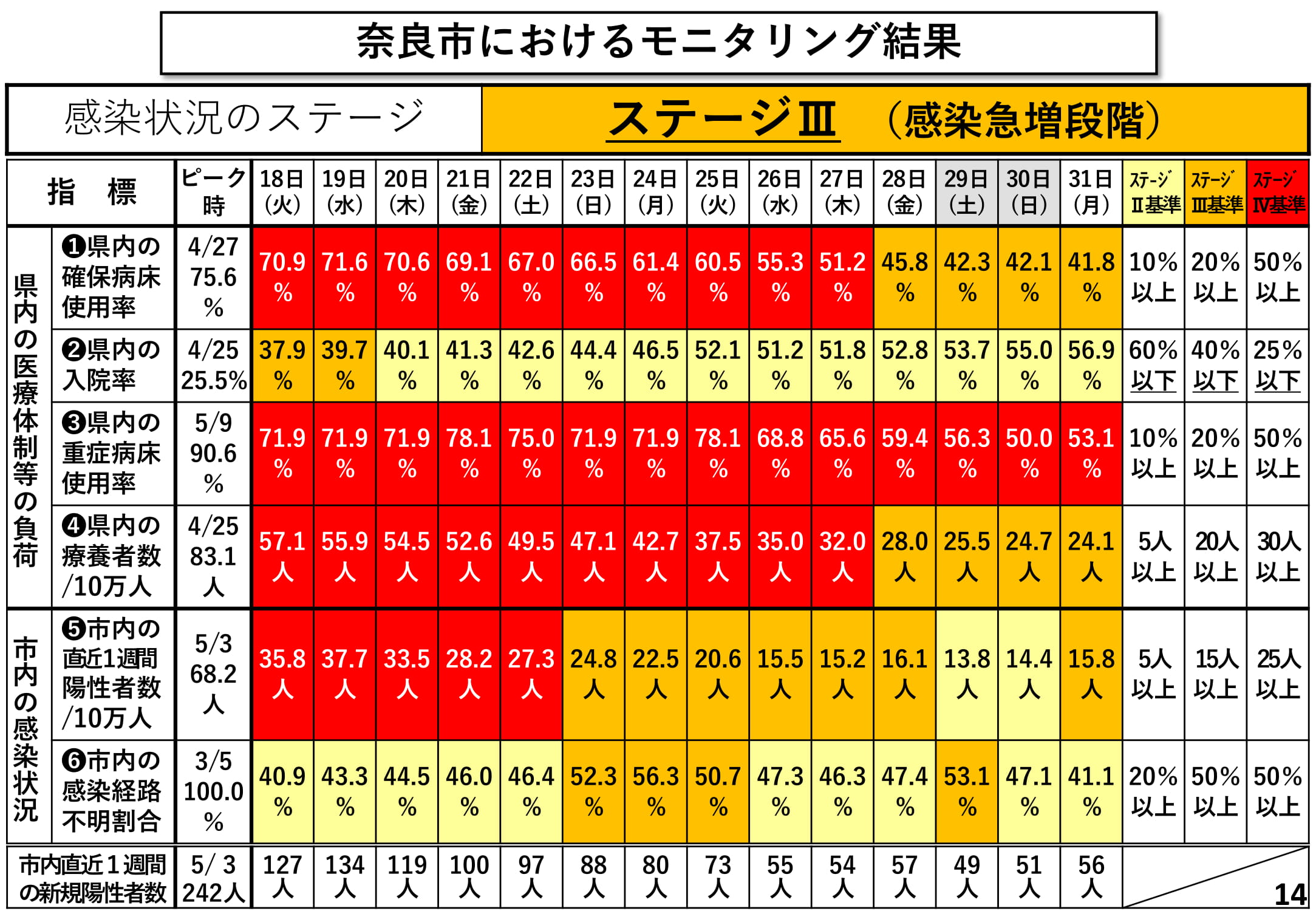 奈良市におけるモニタリング結果