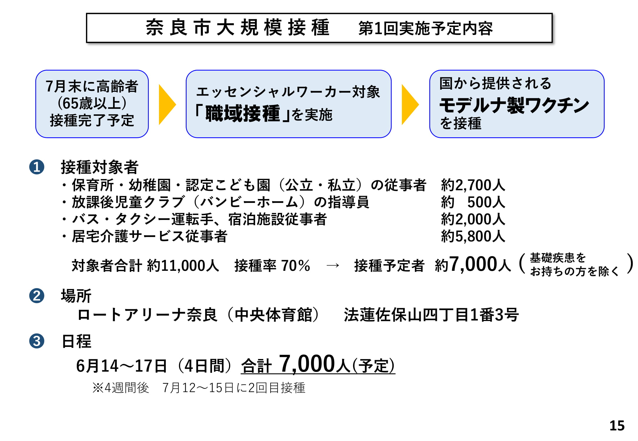 奈良市大規模接種　第1回実施予定内容