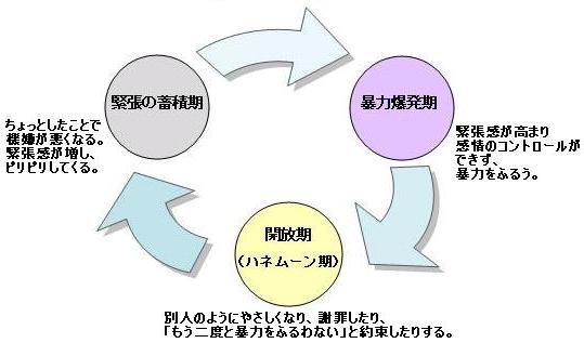 暴力加害者の行動のサイクル