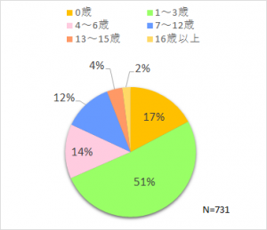 お子さまの年代