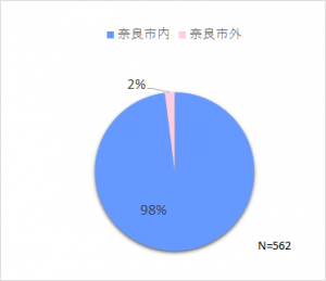 お住まい