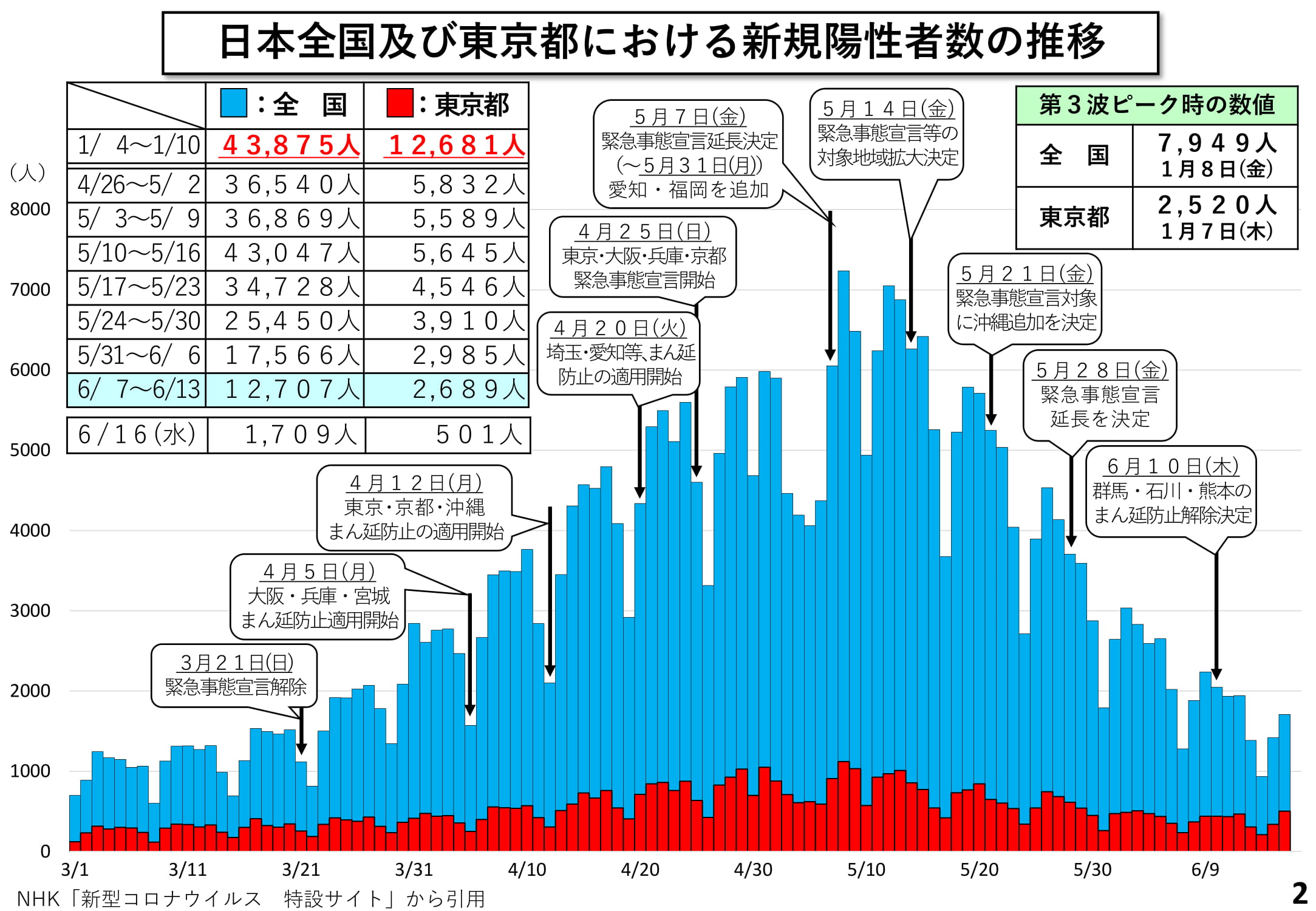 日本全国及び東京都における新規陽性者数の推移