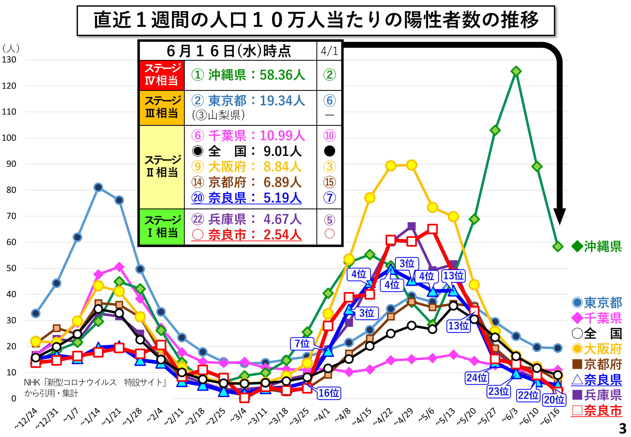 直近1週間の人口10万人当たりの陽性者数の推移