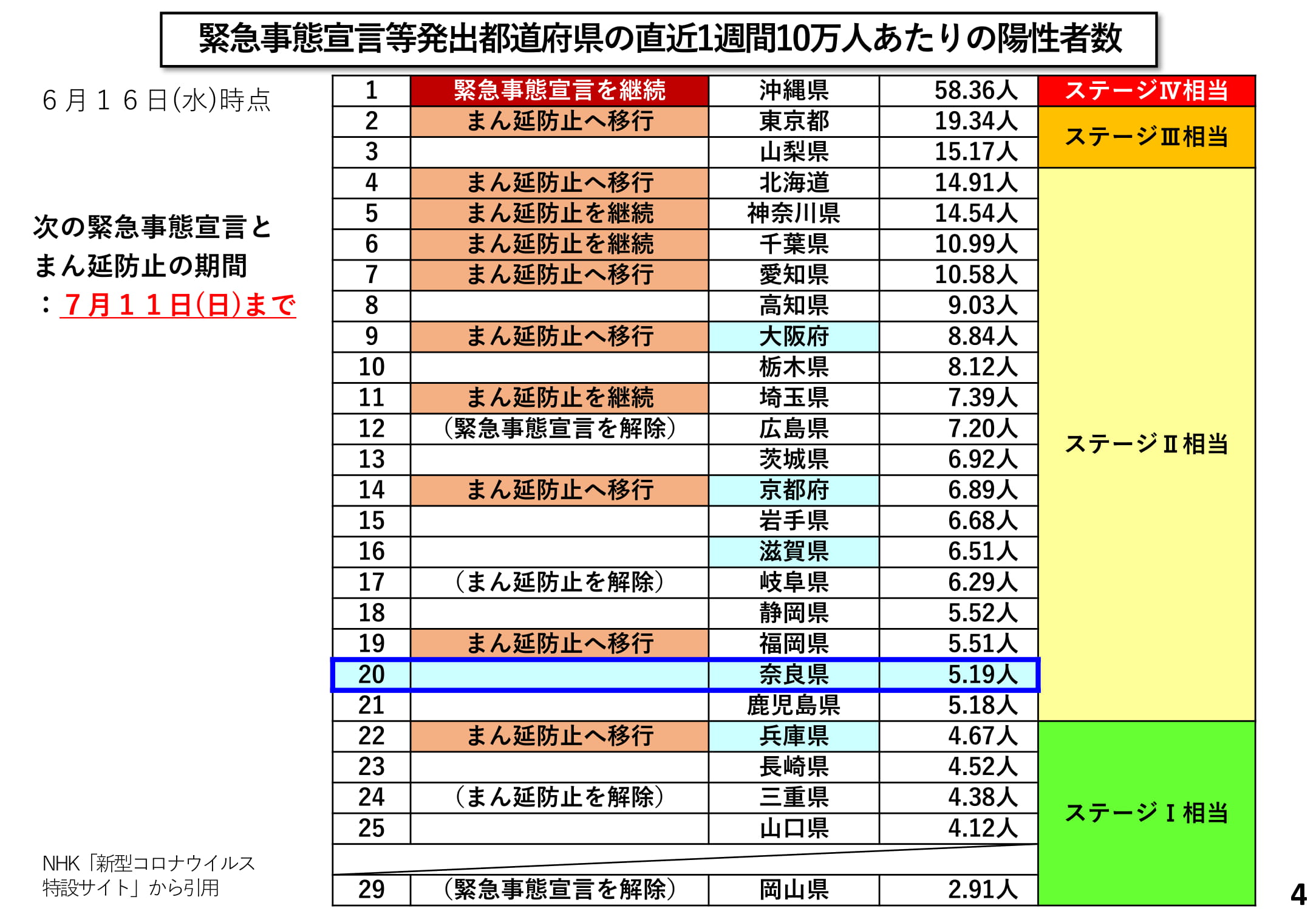 緊急事態宣言等発出都道府県の直近1週間10万人あたりの陽性者数
