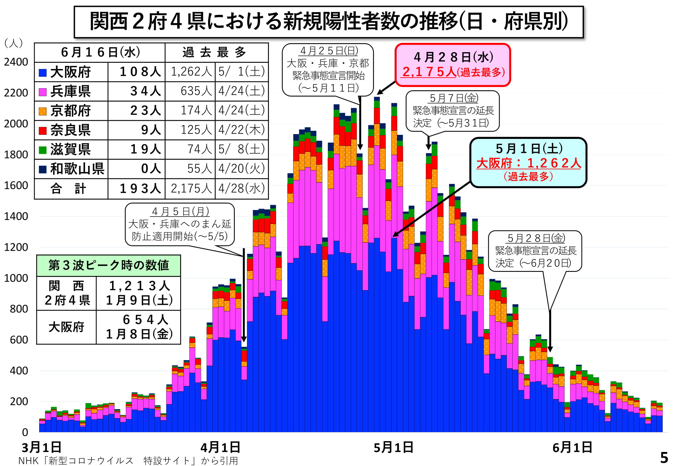 関西2府4県における新規陽性者数の推移（日・府県別）