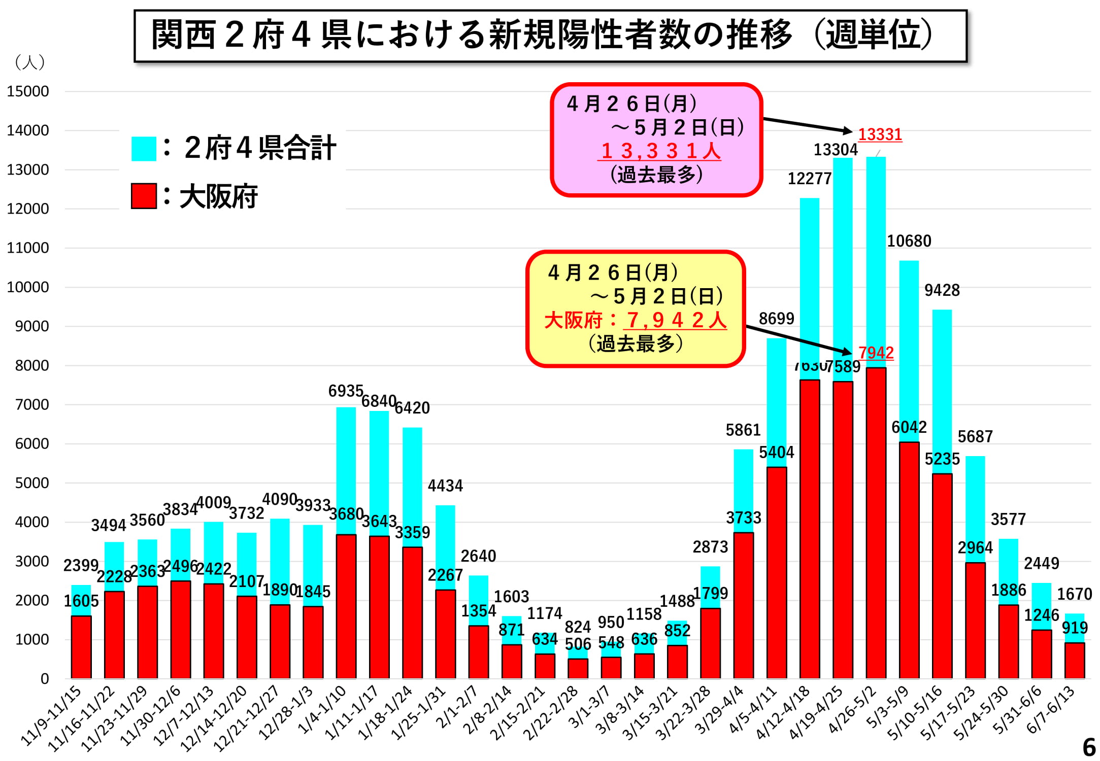 関西2府4県における新規陽性者数の推移（週単位）