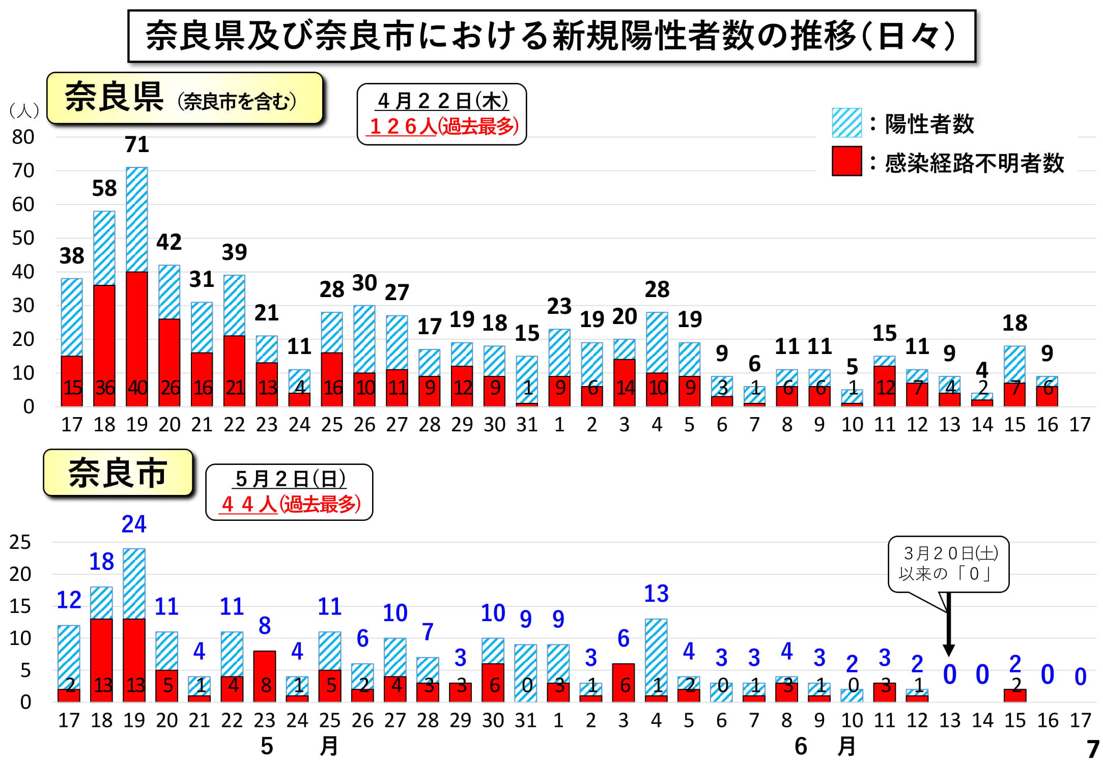 ​奈良県及び奈良市における新規陽性者数の推移（日々）