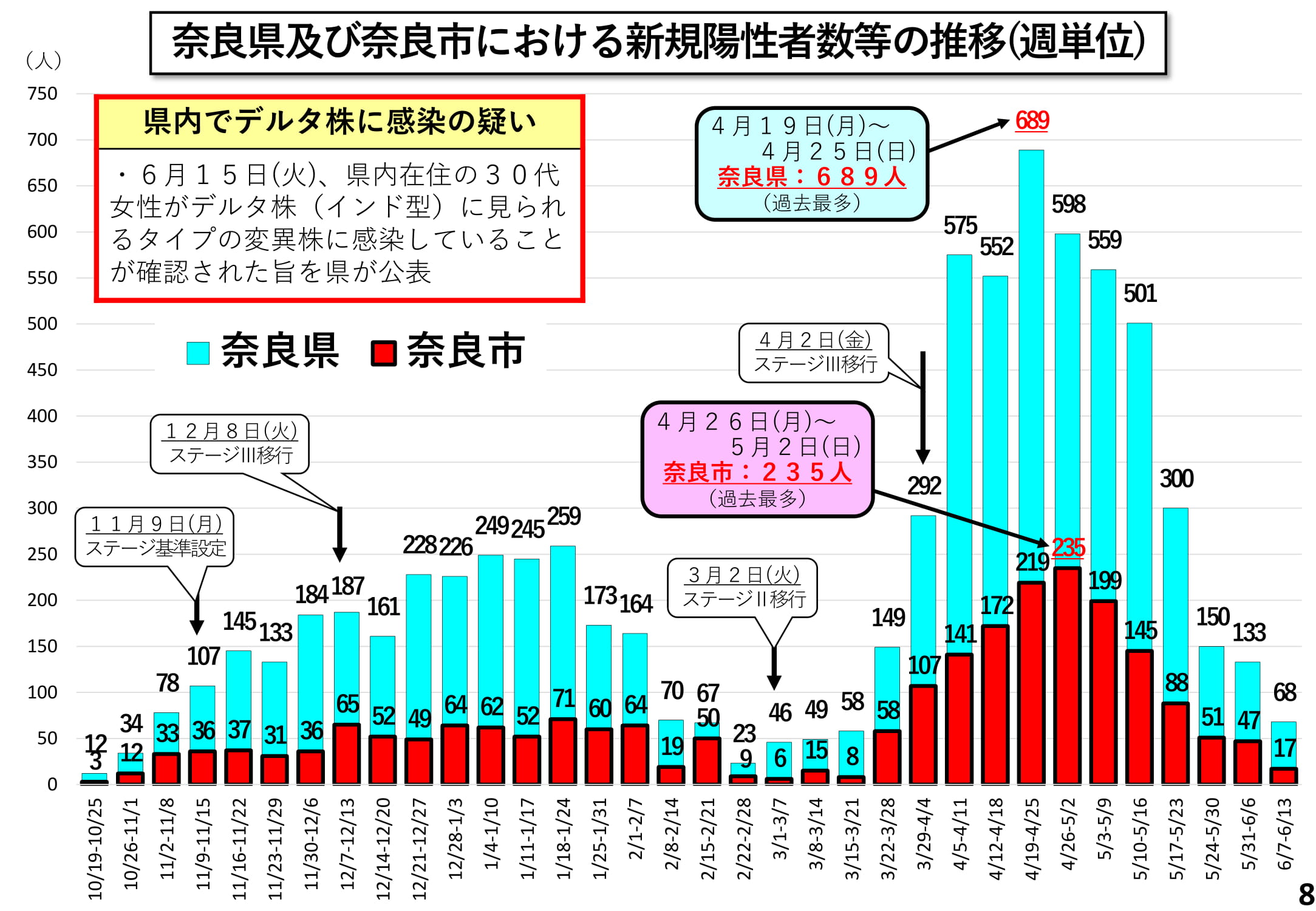 奈良県内及び奈良市における新規陽性者数等の推移(週単位)