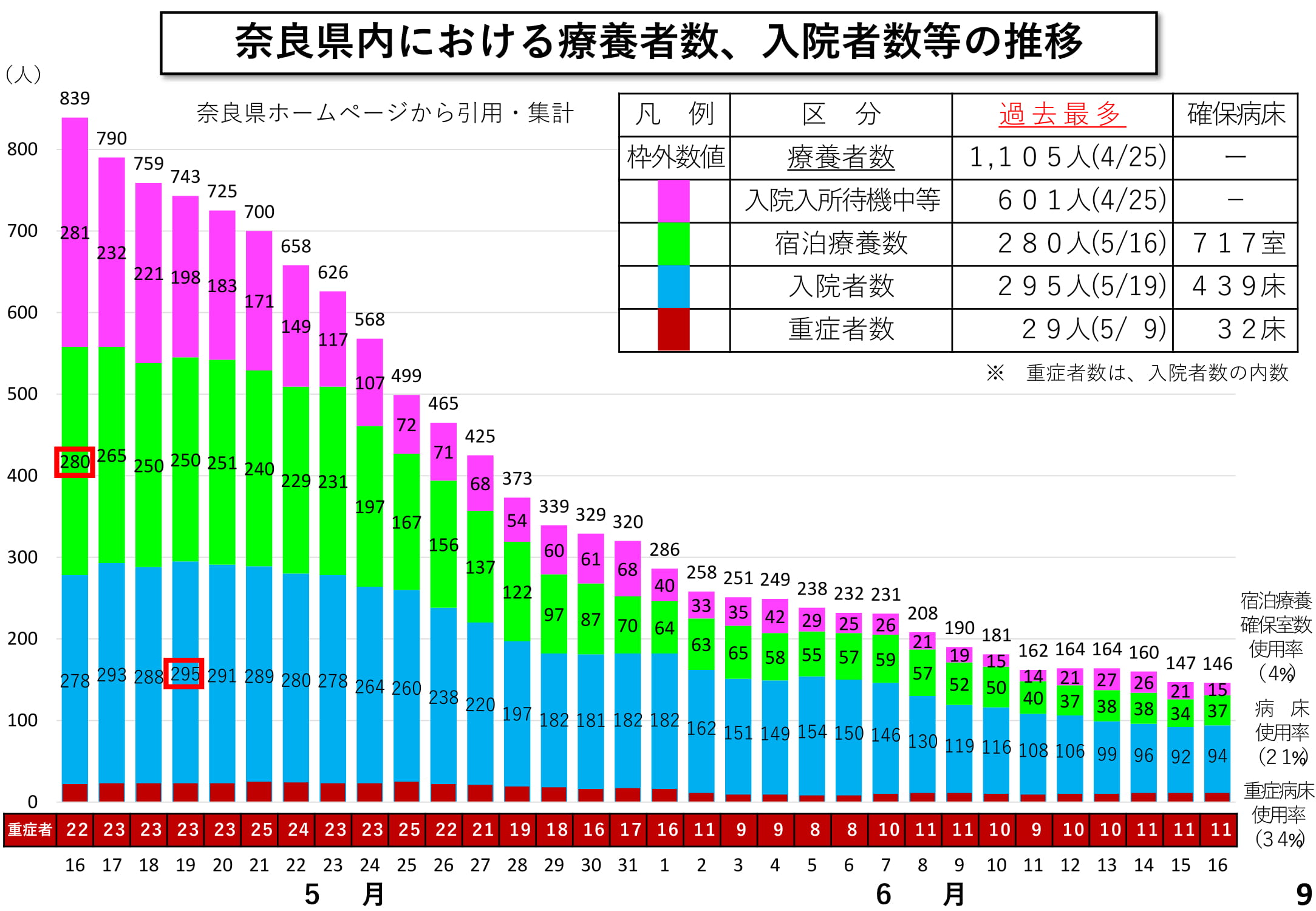 奈良県内における療養者数、入院者数等の推移