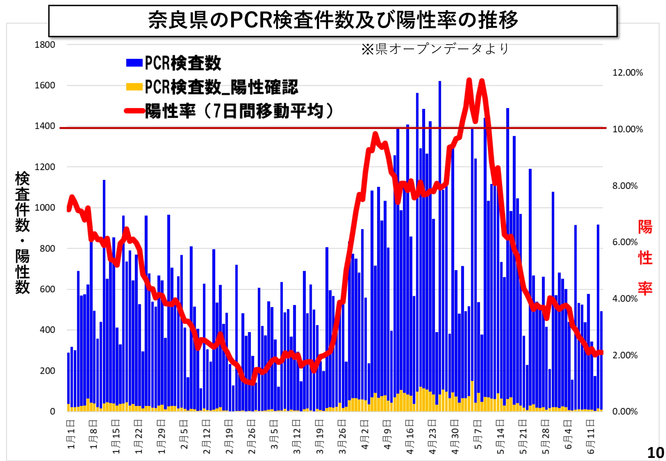 奈良県のPCR検査件数及び陽性率の推移