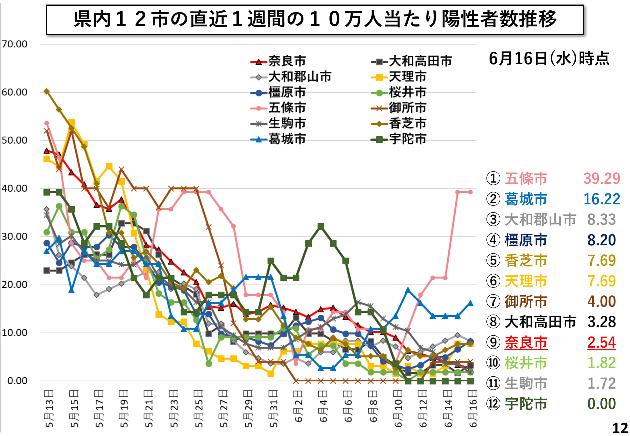 県内12市の直近1週間の10万人当たり陽性者数推移