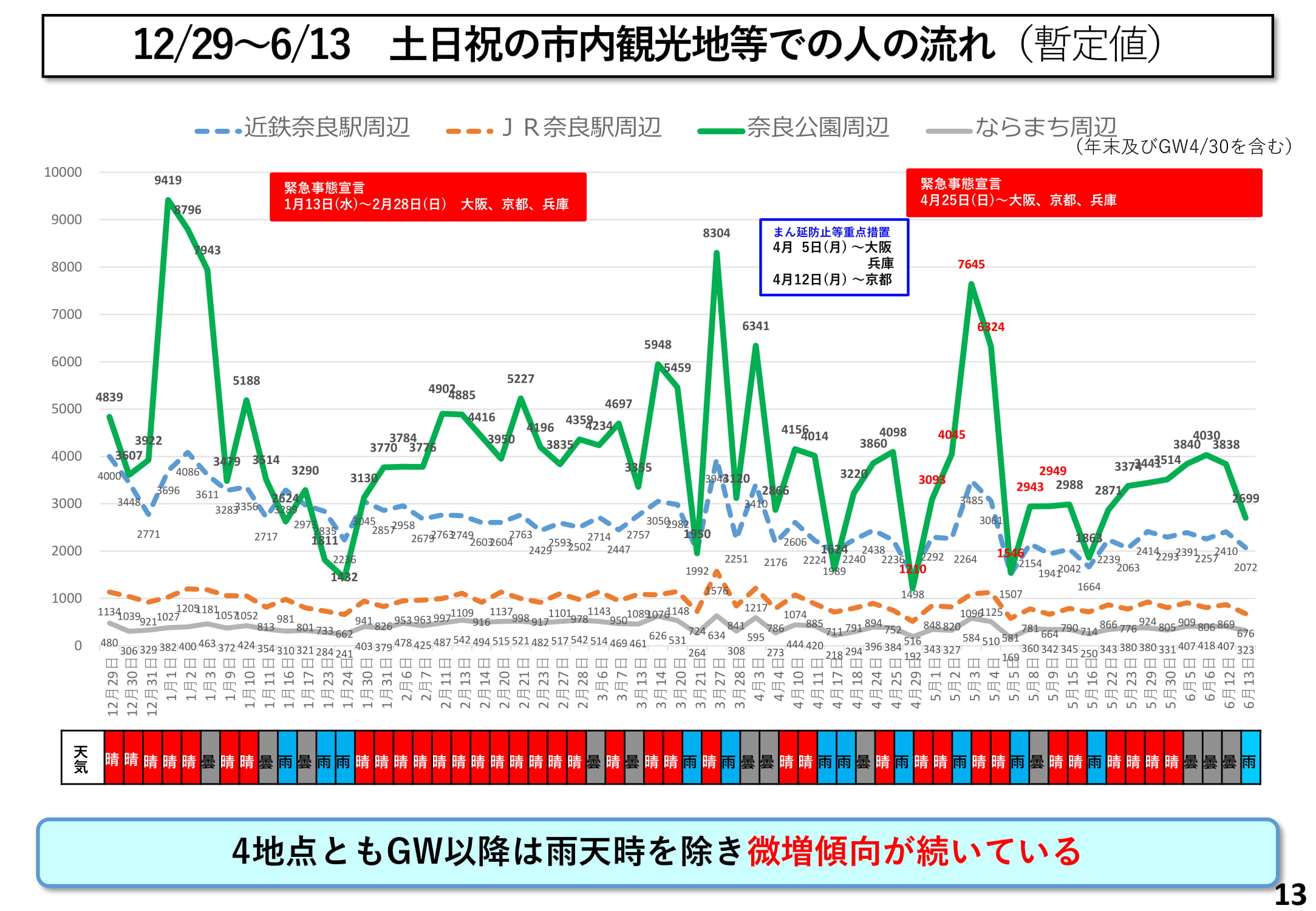 12/29～6/13　土日祝の市内観光地等での人の流れ（暫定値）