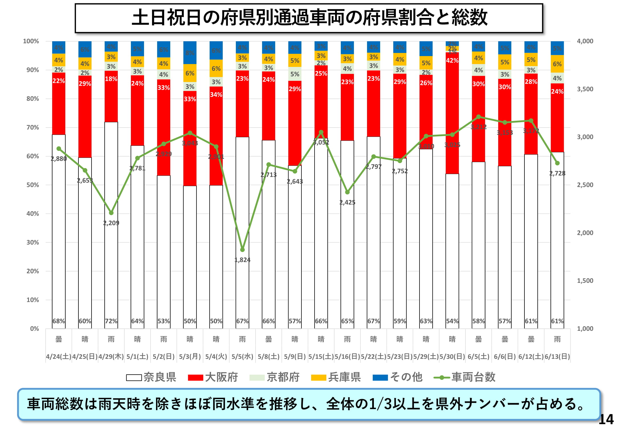 土日祝日の府県別通過車両の府県割合と総数