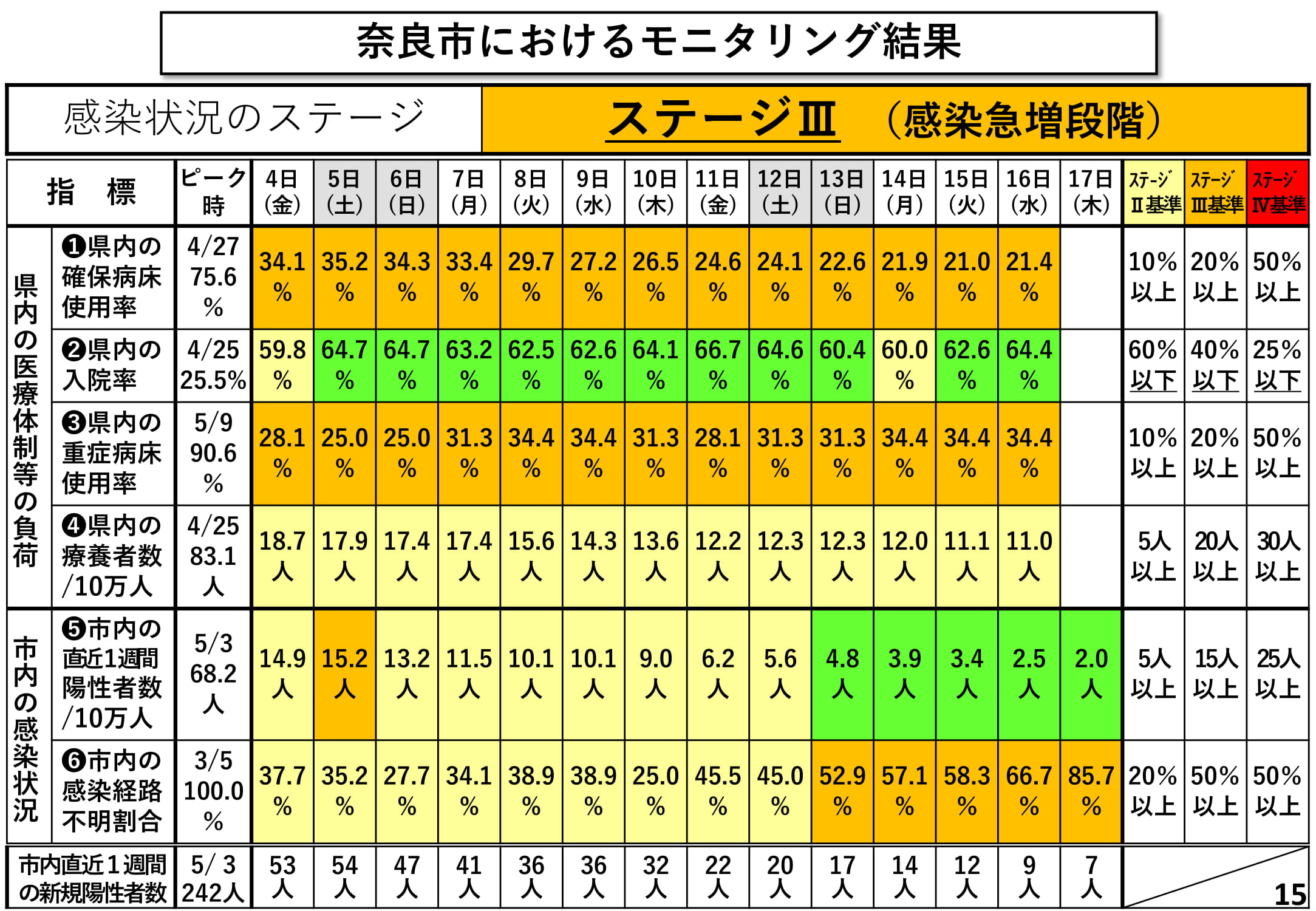 奈良市におけるモニタリング結果