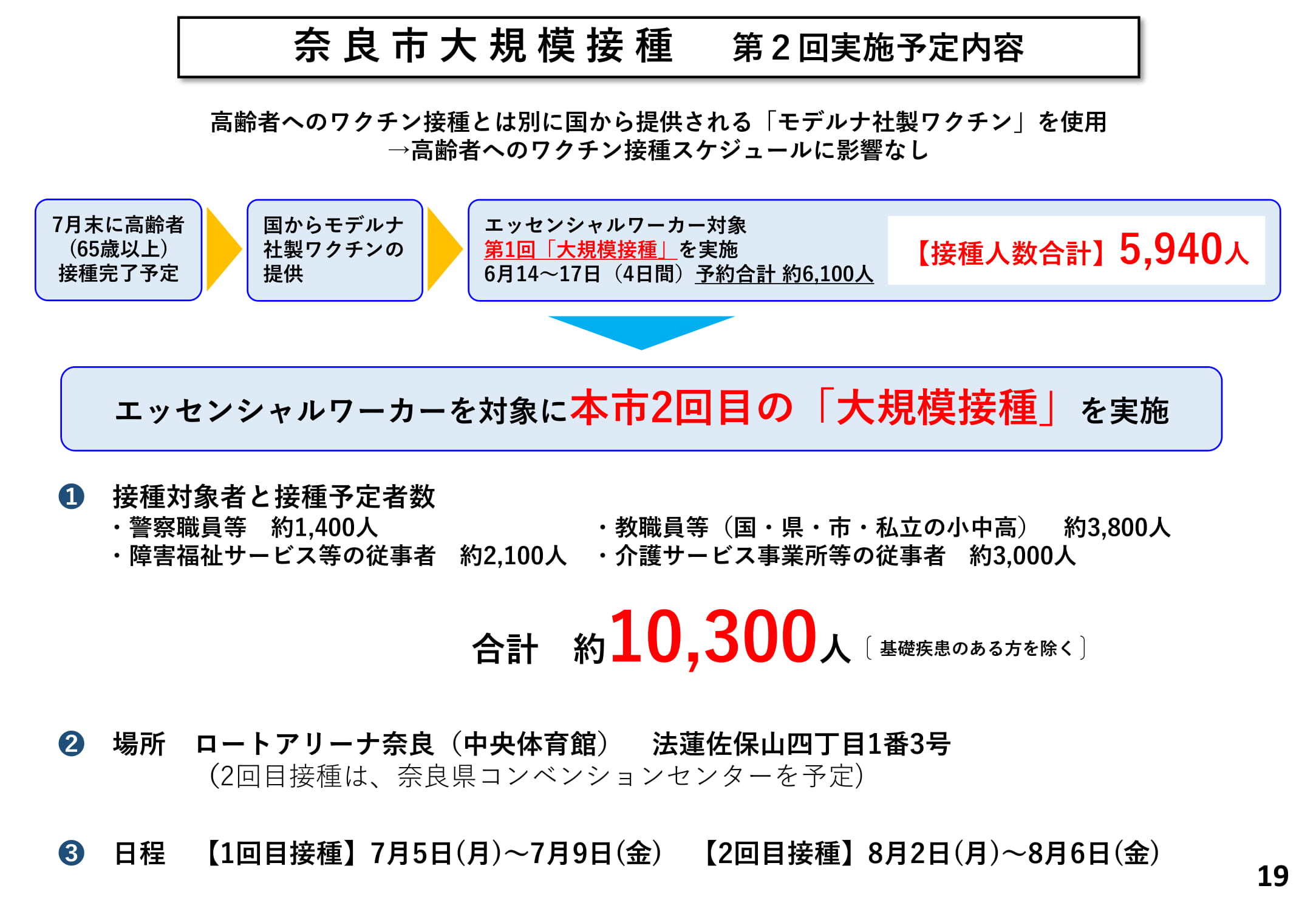 奈良市大規模接種　第2回実施予定内容