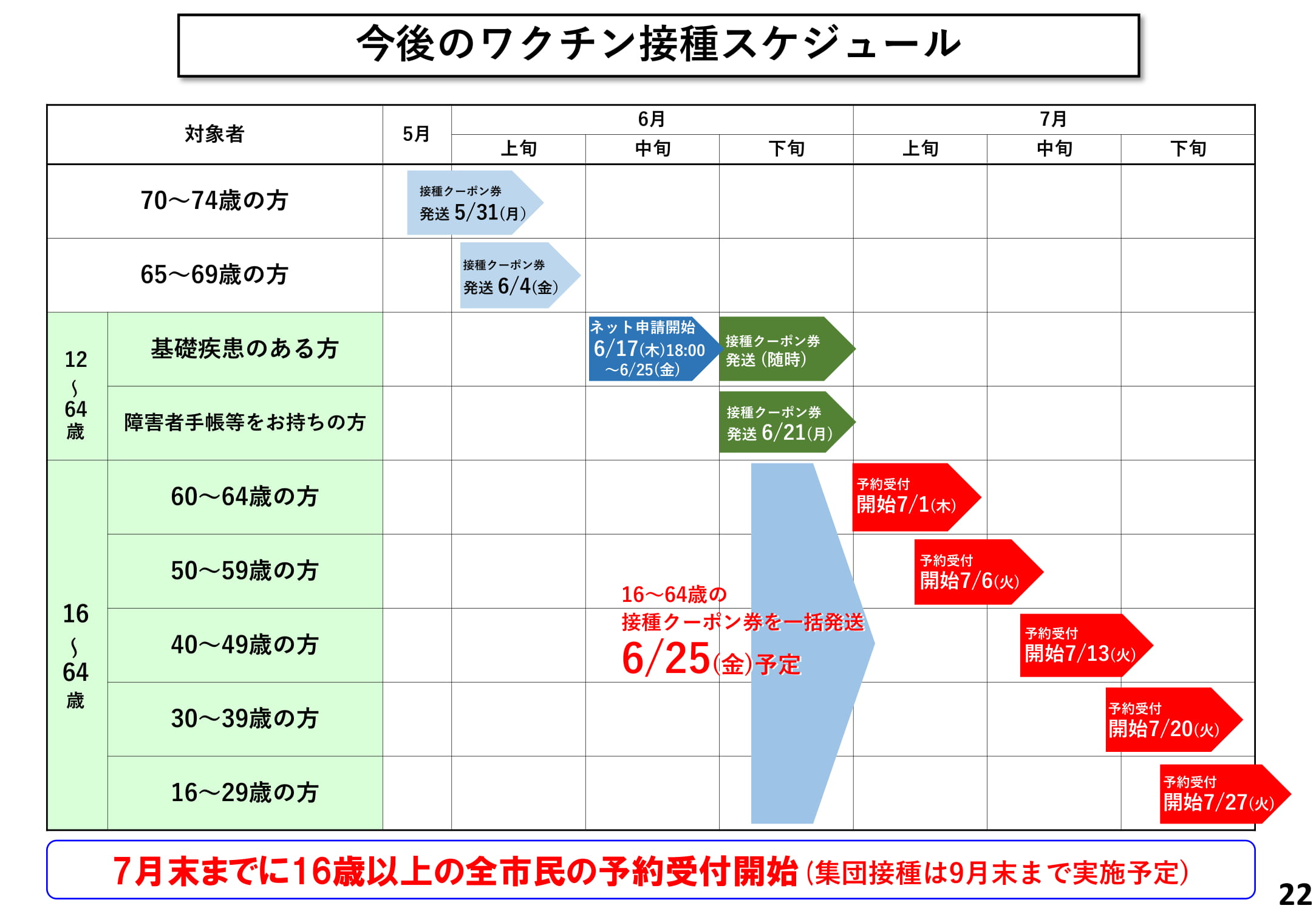 今後のワクチン接種スケジュール