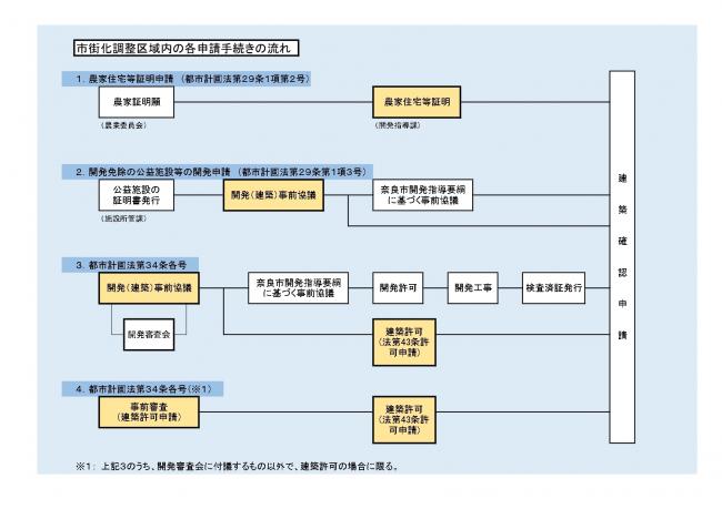 市街化調整区域内のフロー