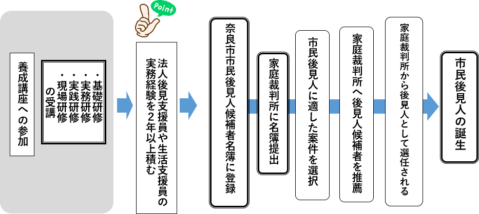 市民後見人誕生までの流れ