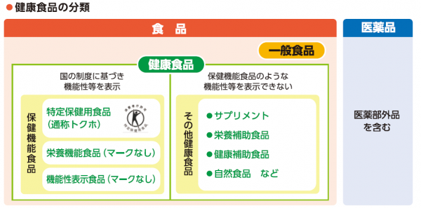 健康食品の分類