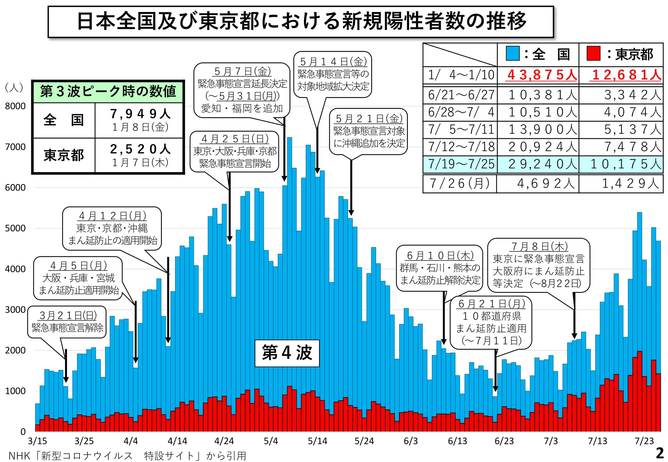 日本全国及び東京都における新規陽性者数の推移