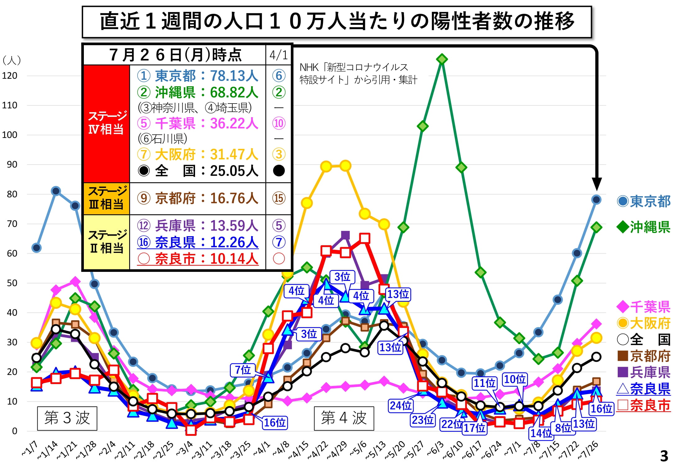 直近1週間の人口10万人当たりの陽性者数の推移