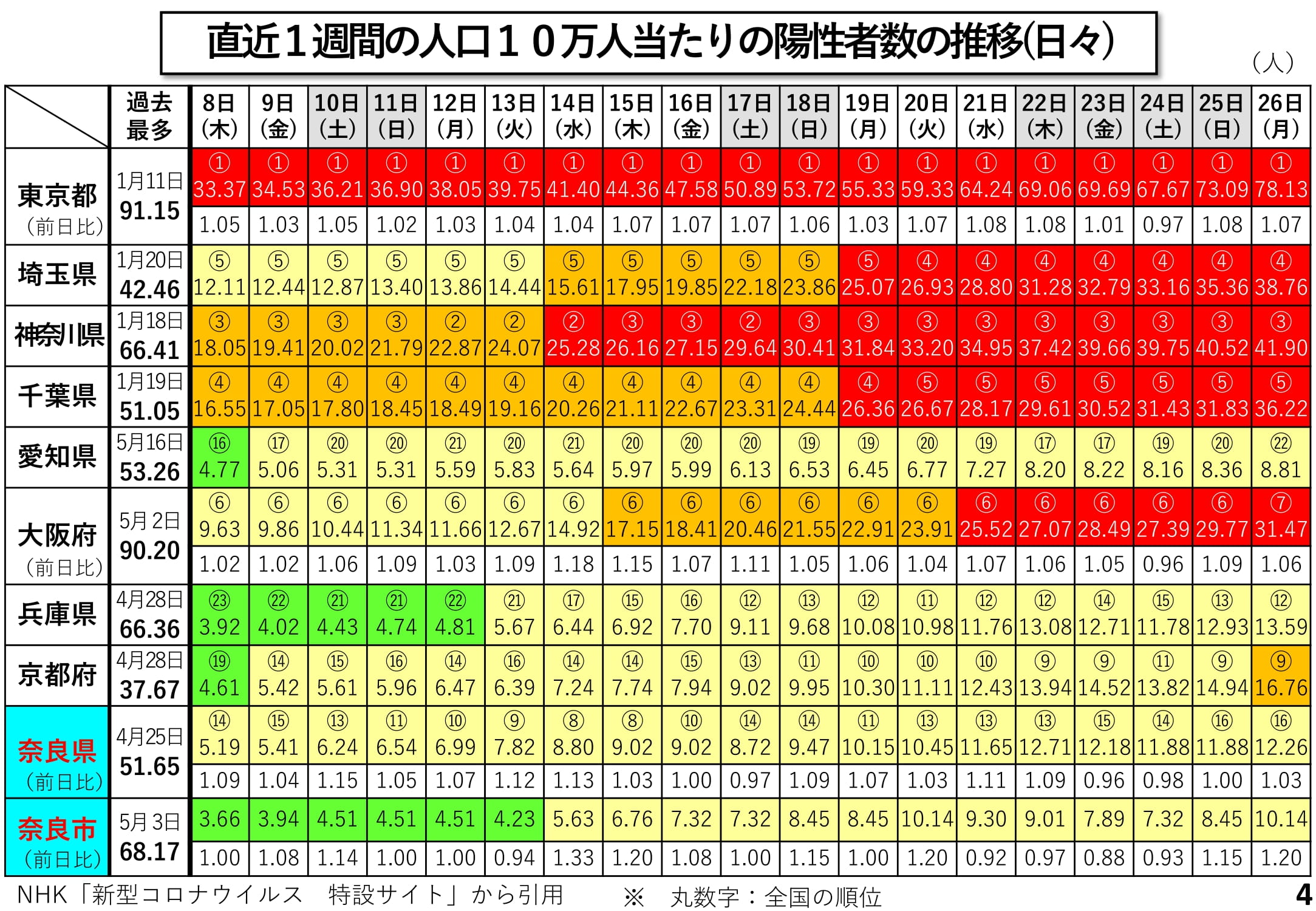 直近1週間の人口10万人当たりの陽性者数の推移(日々)