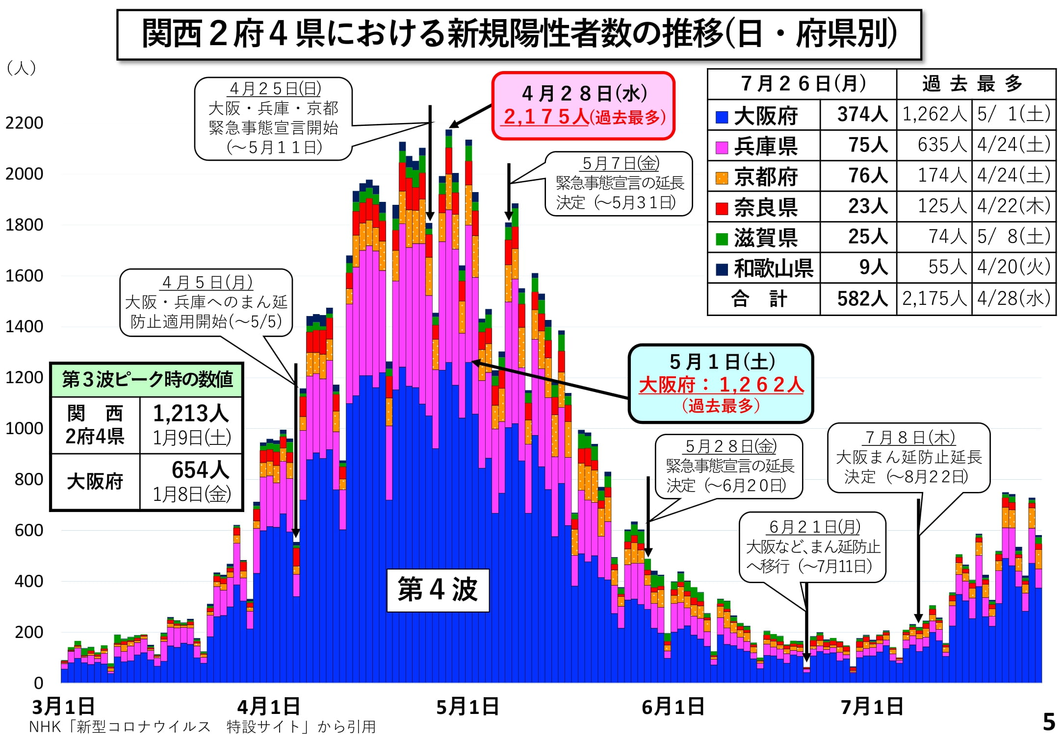 関西2府4県における新規陽性者数の推移(日・府県別)