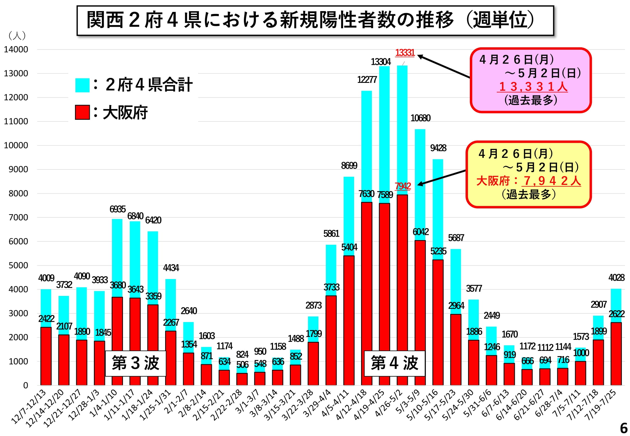 関西2府4県における新規陽性者数の推移(週単位)