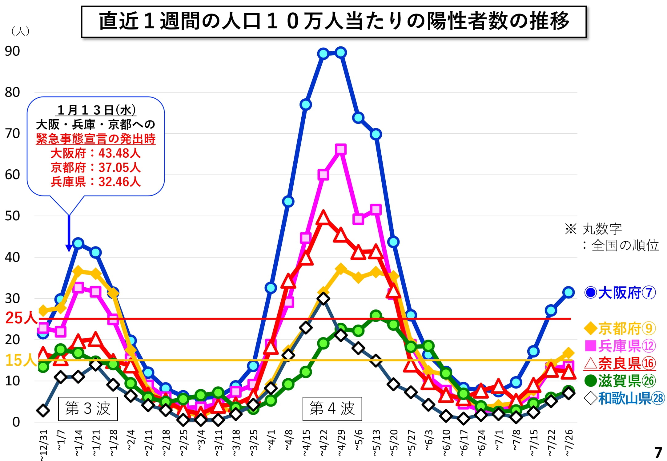 直近1週間の人口10万人当たりの陽性者数の推移