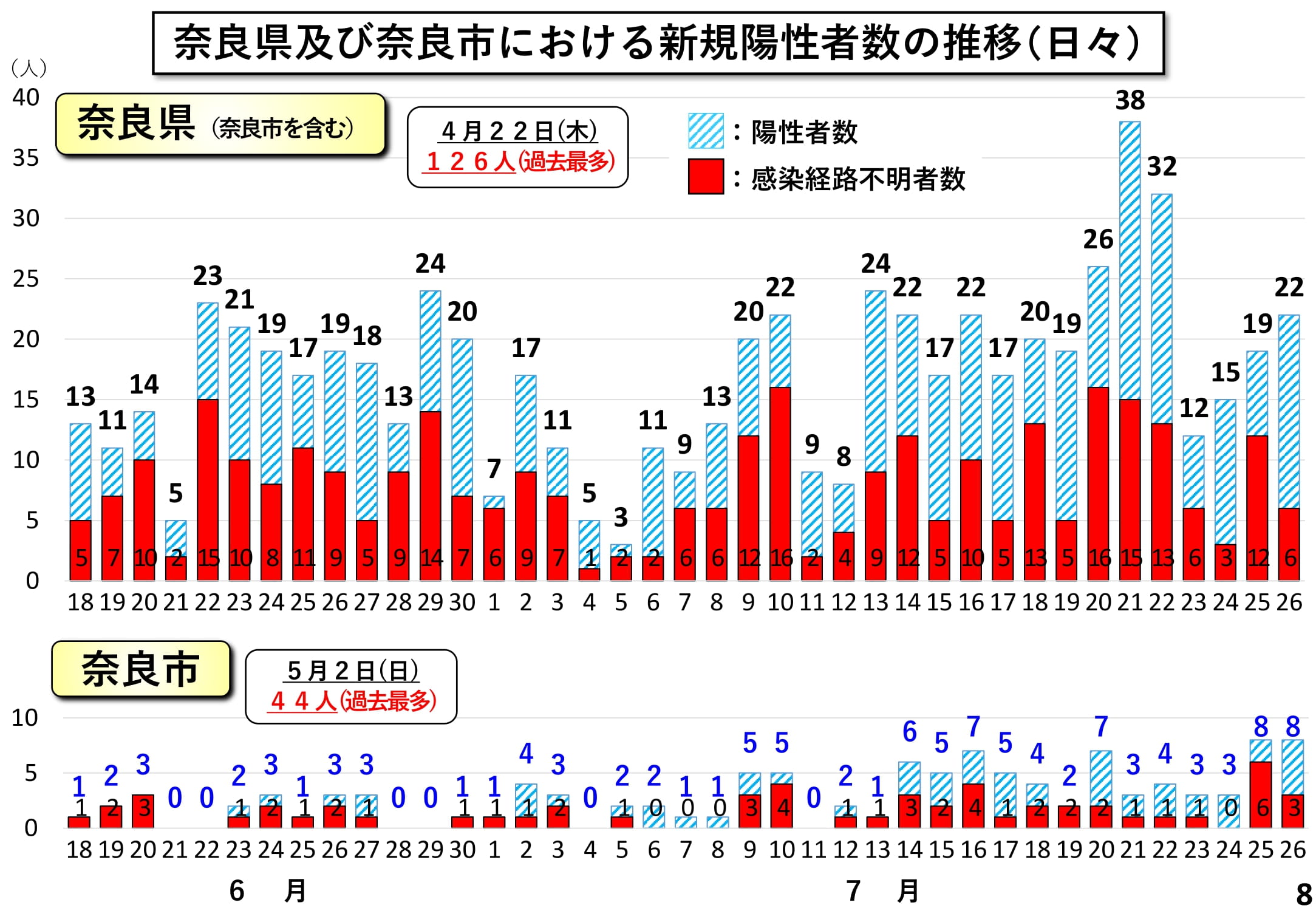 奈良県及び奈良市における新規陽性者数の推移（日々）