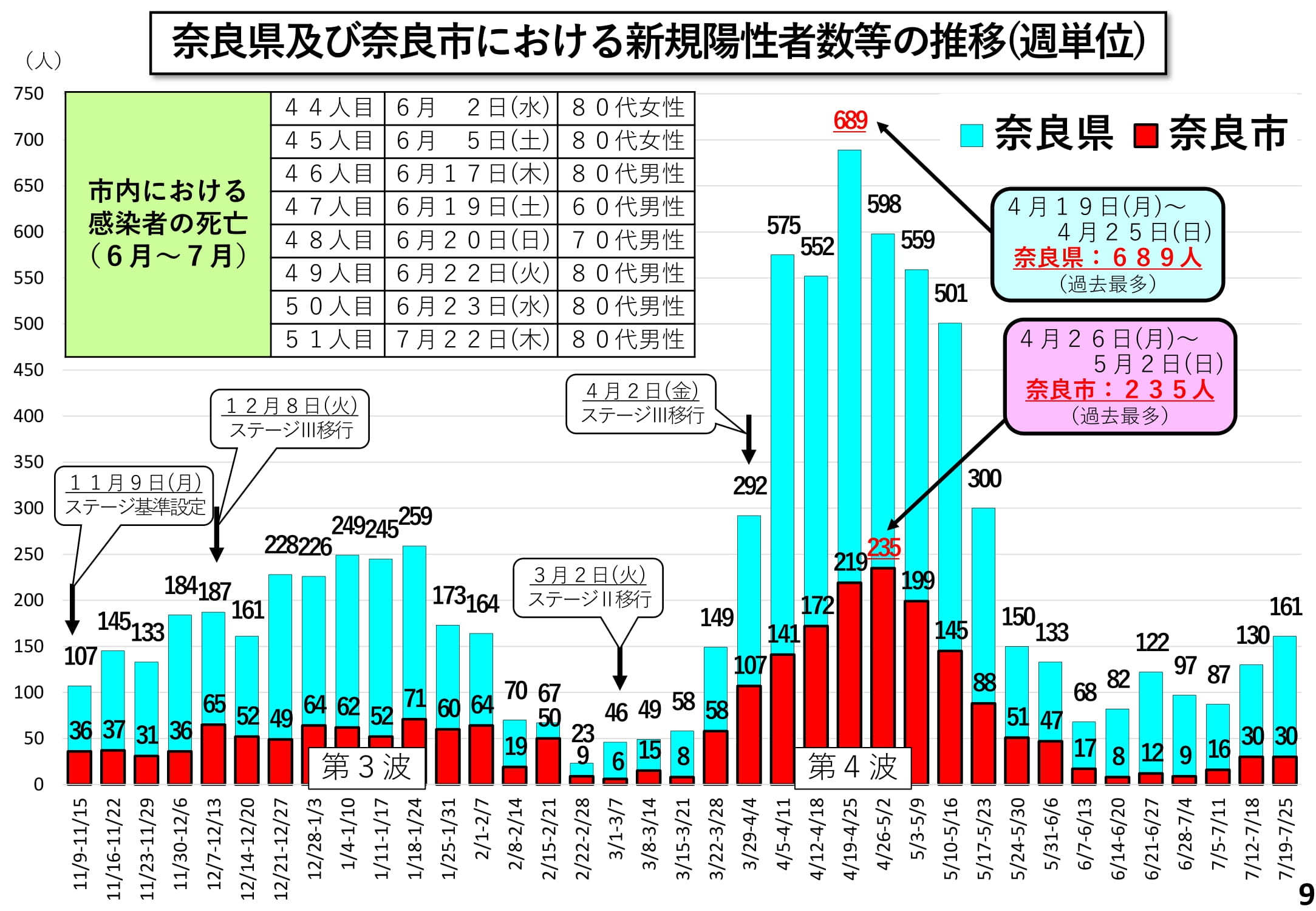 奈良県及び奈良市における新規陽性者数等の推移(週単位)