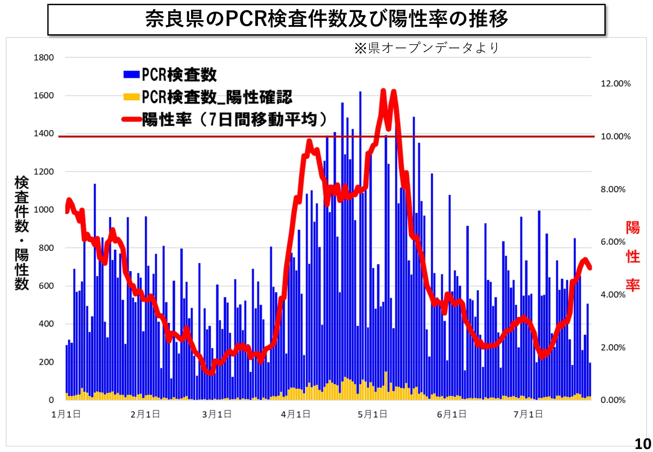 奈良県のPCR検査件数及び陽性率の推移