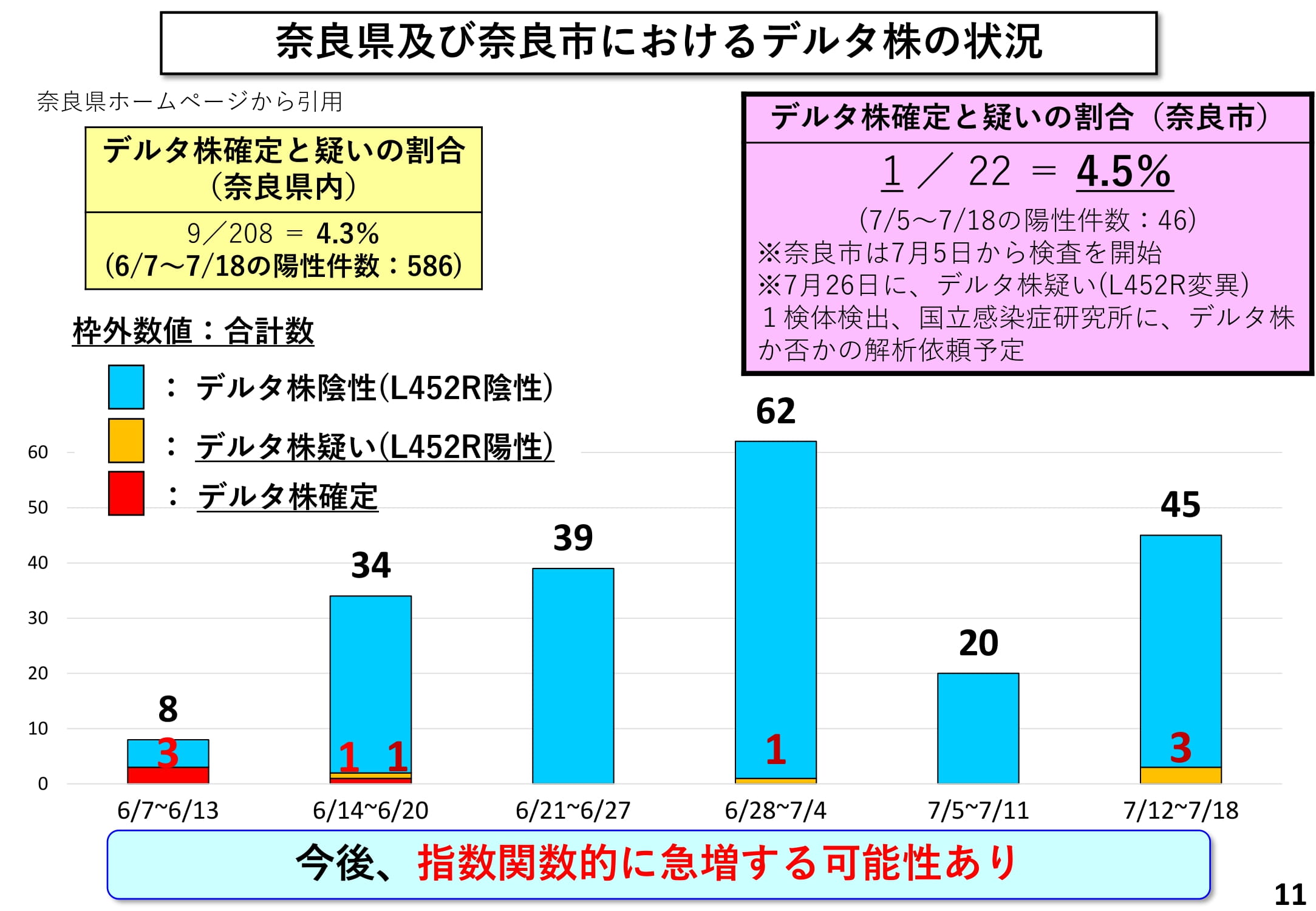 奈良県及び奈良市におけるデルタ株の状況