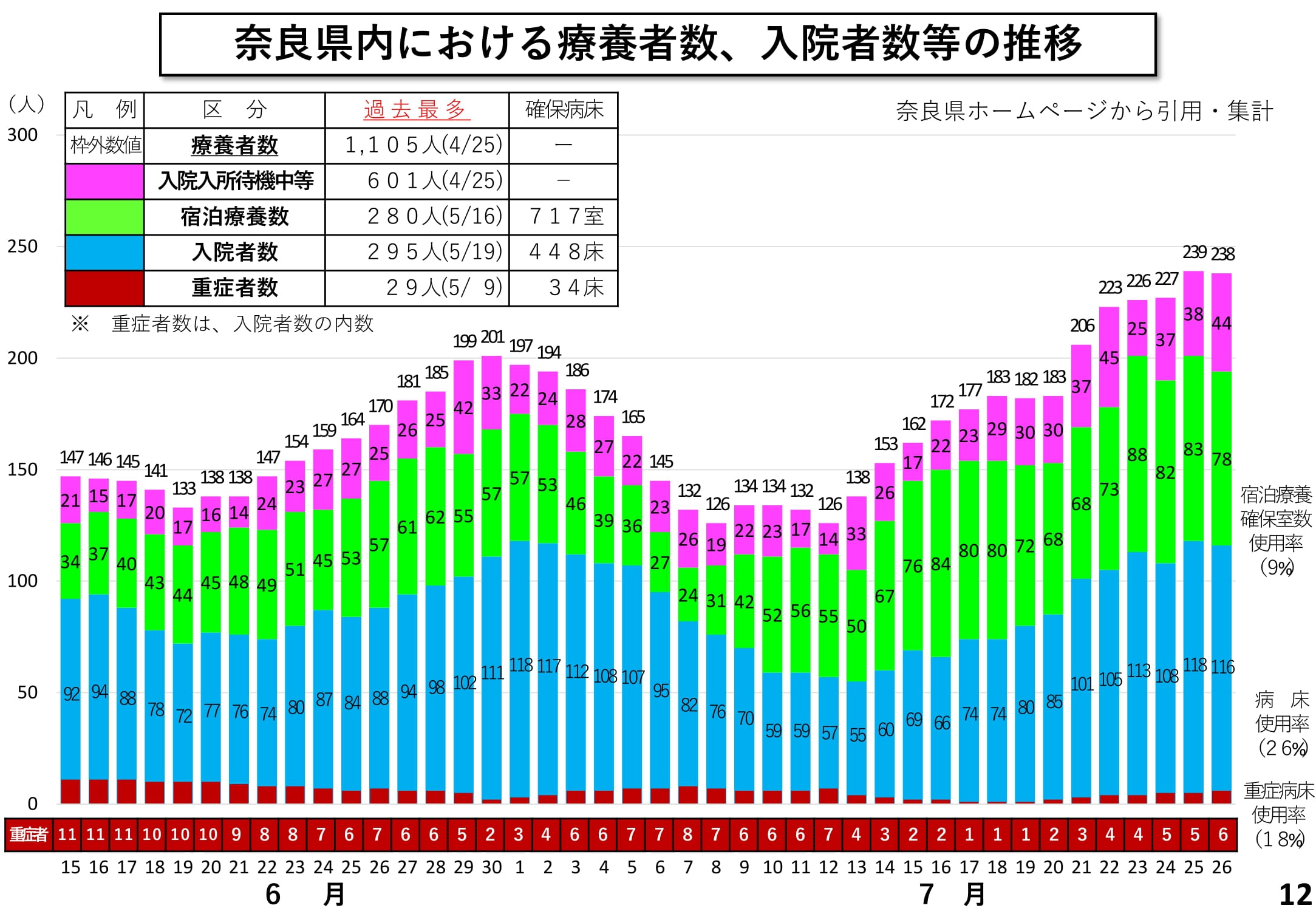 奈良県内における療養者数、入院者数等の推移