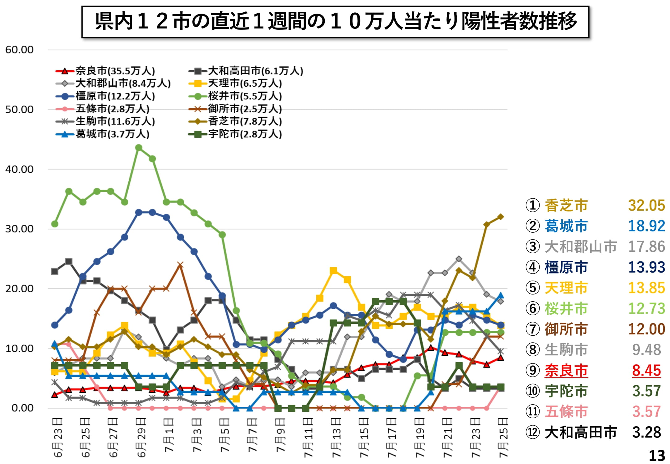 県内12市の直近1週間の10万人当たり陽性者数推移