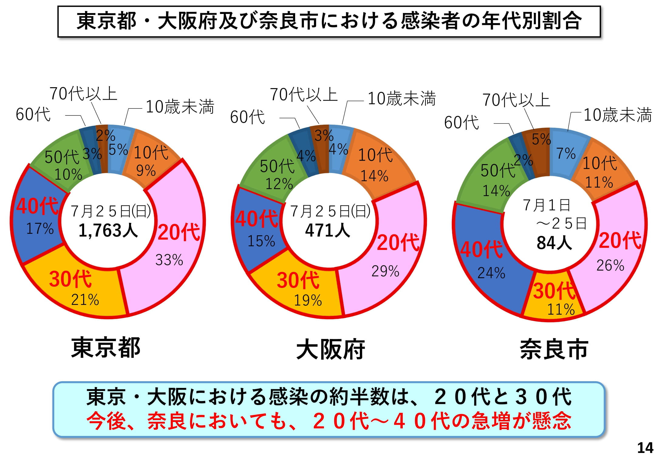 東京都・大阪府及び奈良市における感染者の年代別割合