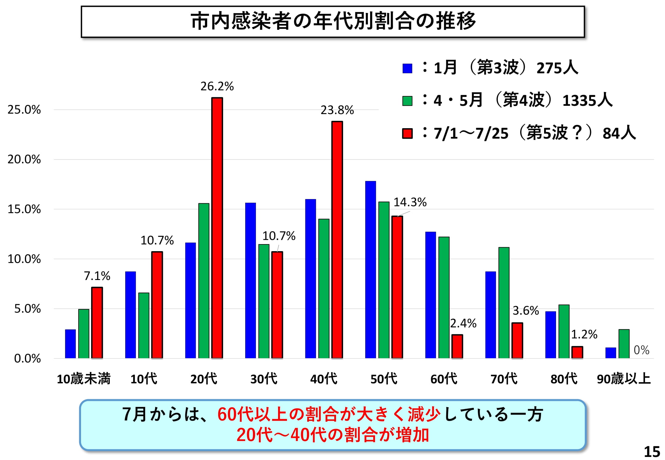 市内感染者の年代別割合の推移