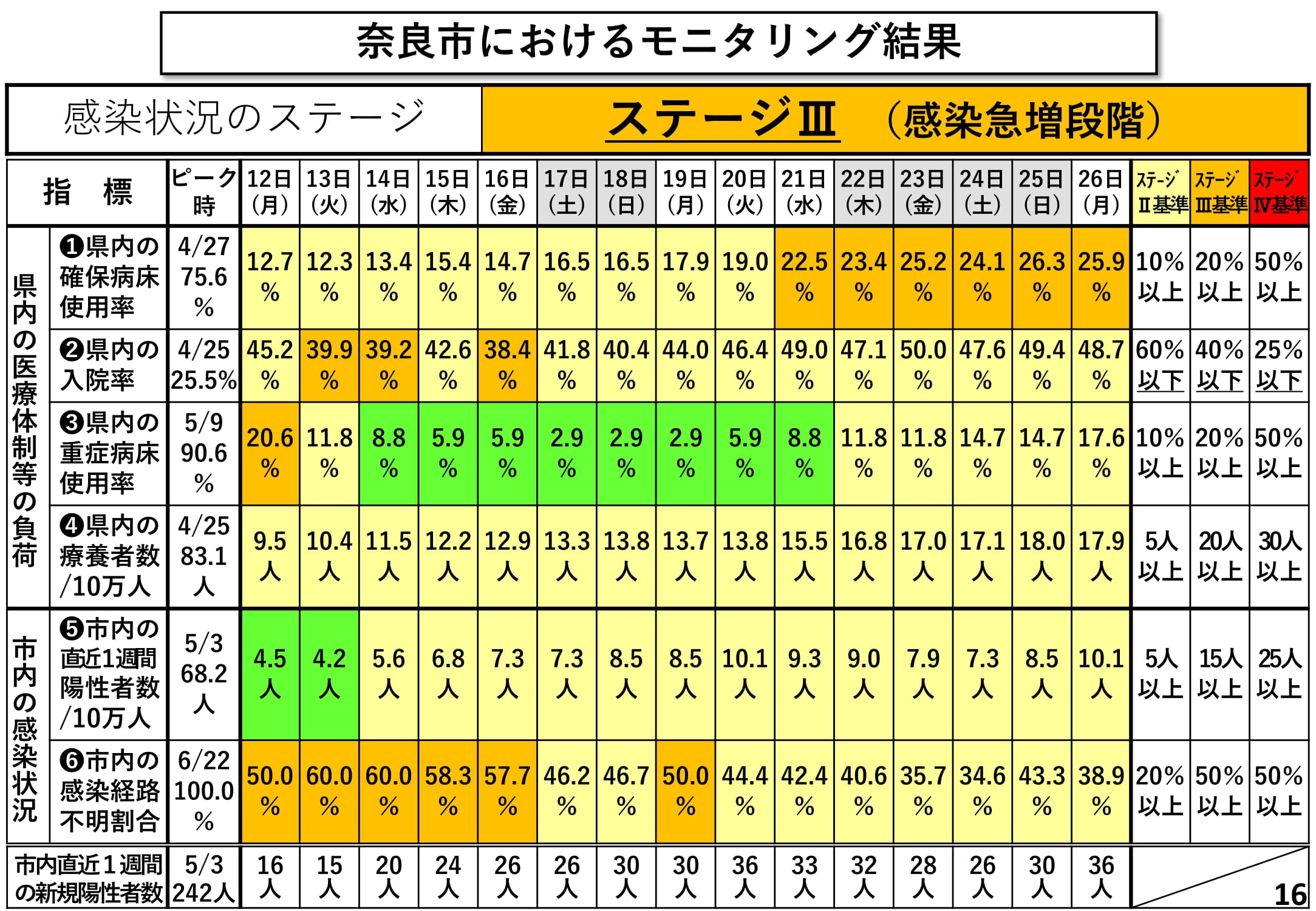 奈良市におけるモニタリング結果