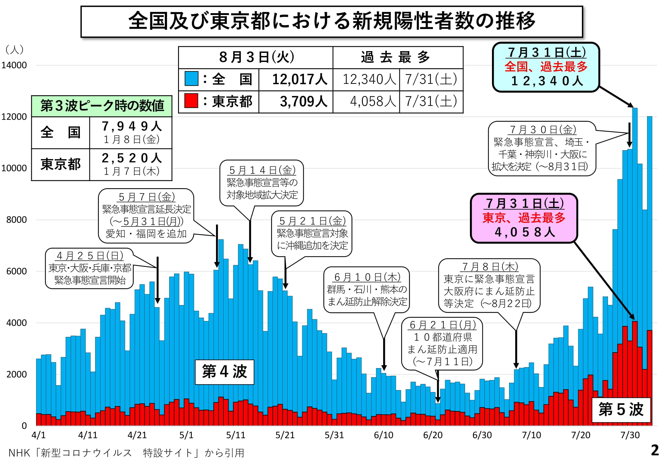 全国及び東京都における新規陽性者数の推移