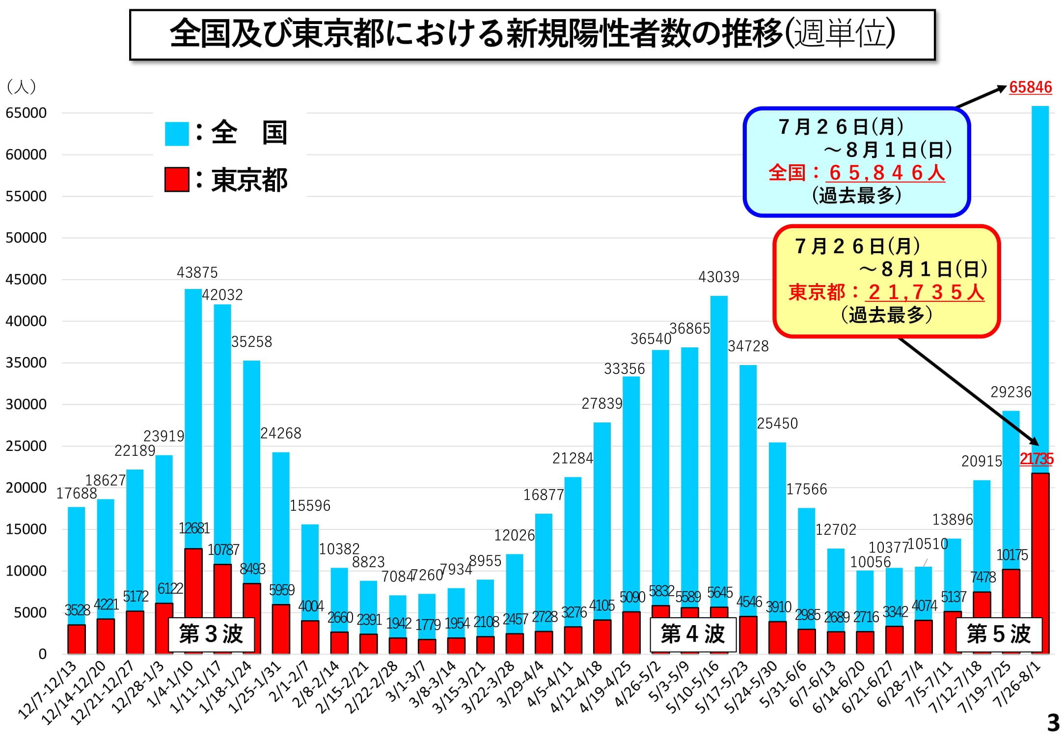 全国及び東京都における新規陽性者数の推移(週単位)