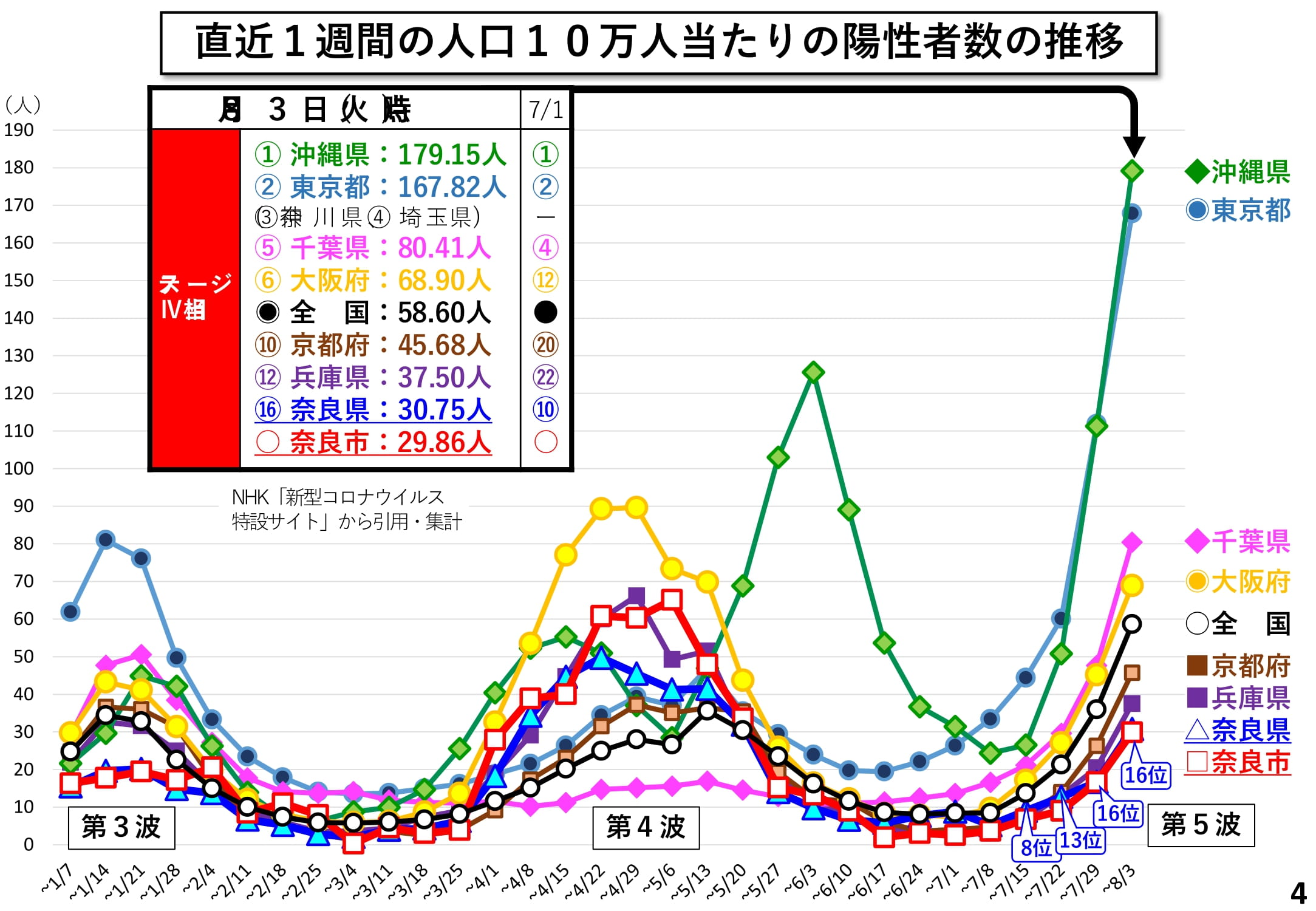 直近1週間の人口10万人当たりの陽性者数の推移