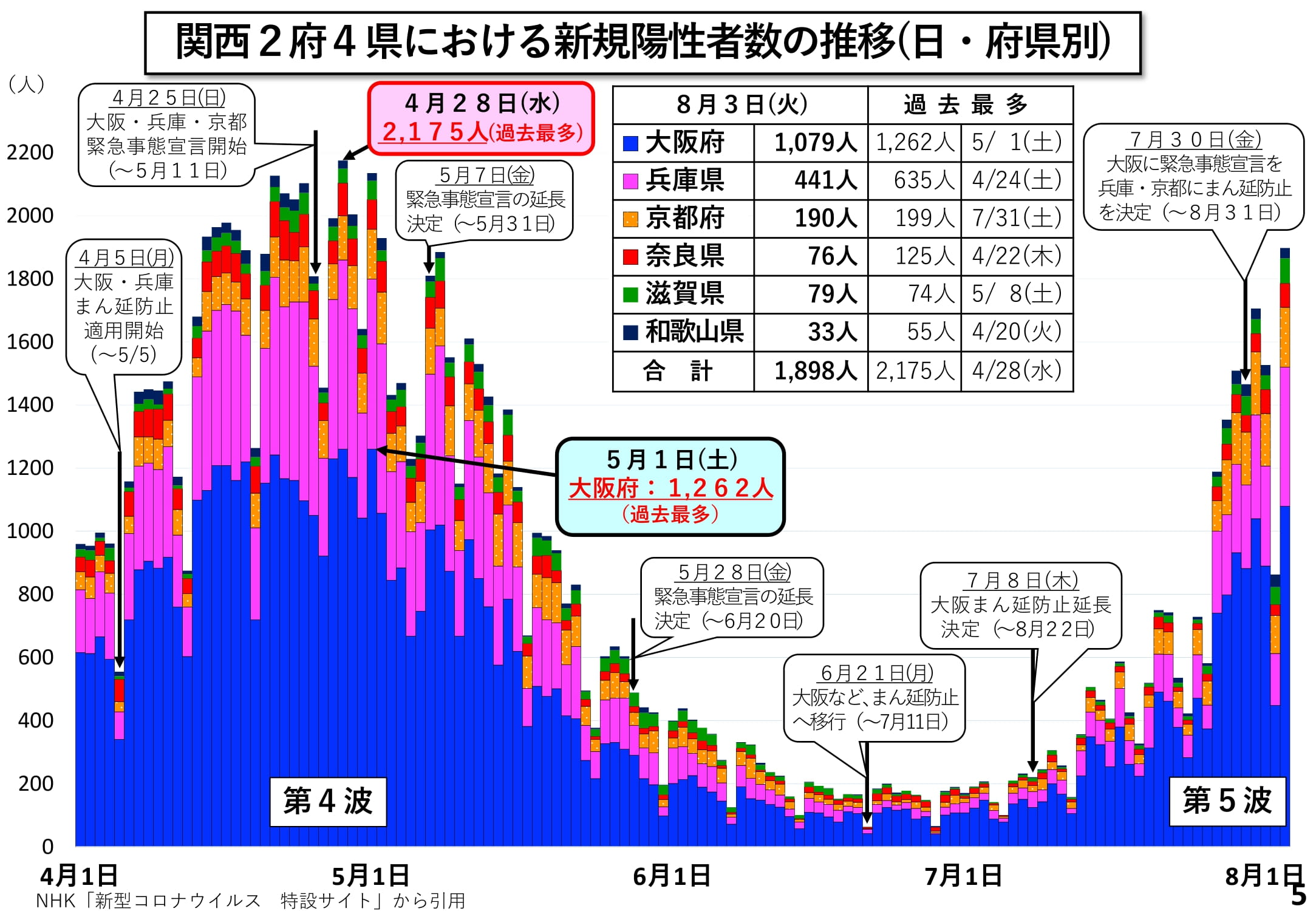 関西2府4県における新規陽性者数の推移(日・府県別)