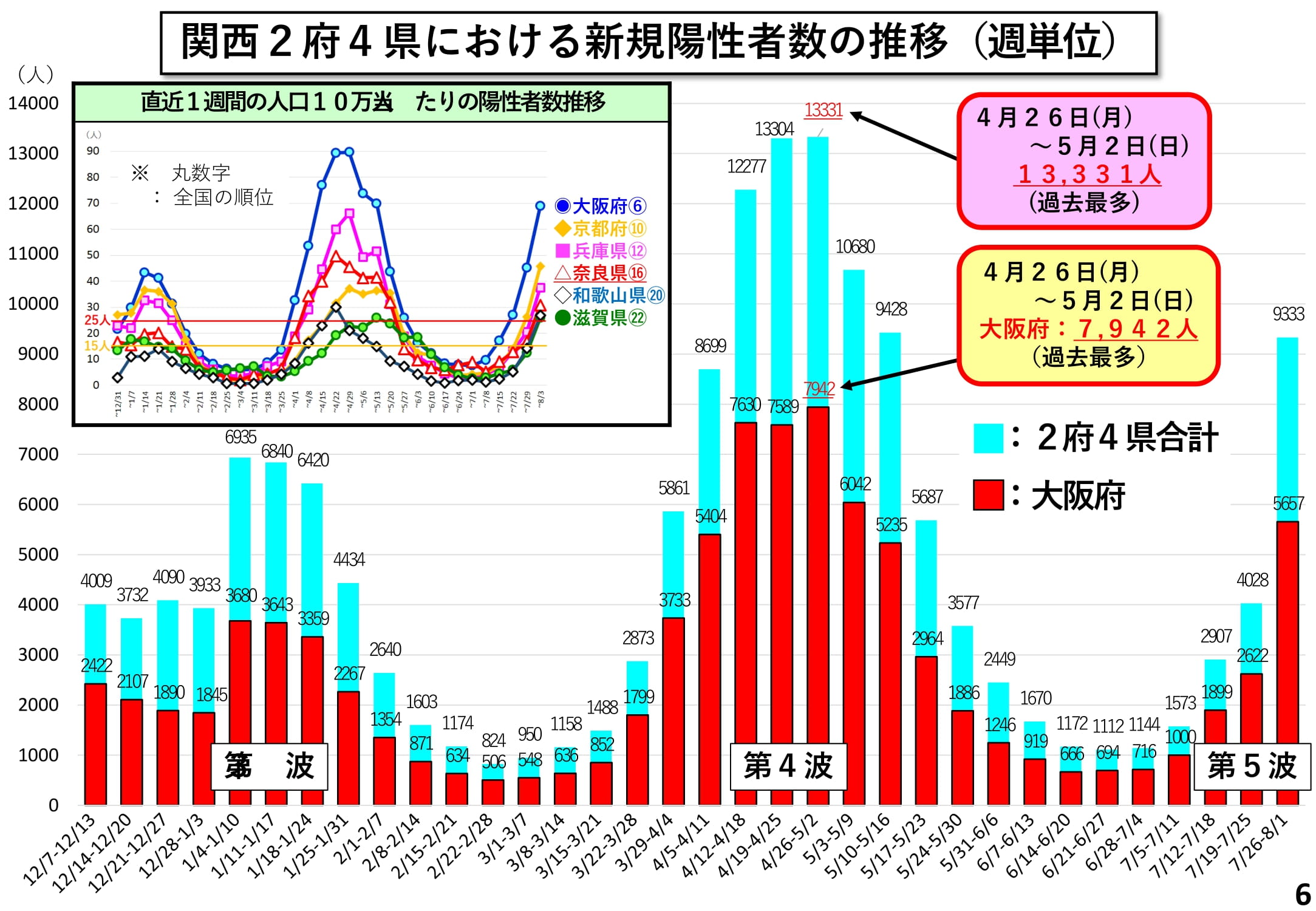 関西2府4県における新規陽性者数の推移(週単位)