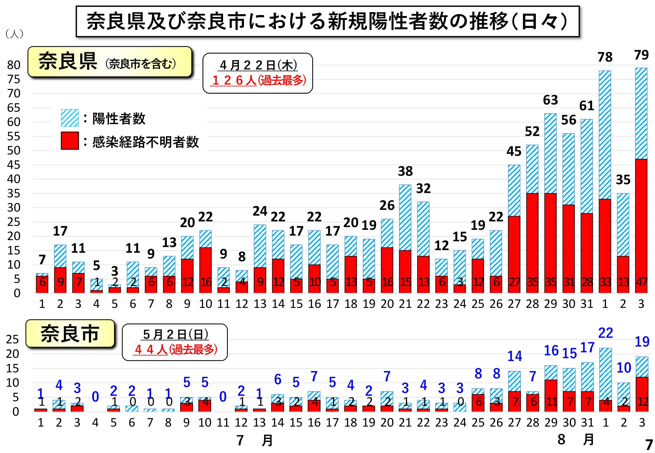 奈良県及び奈良市における新規陽性者数の推移（日々）