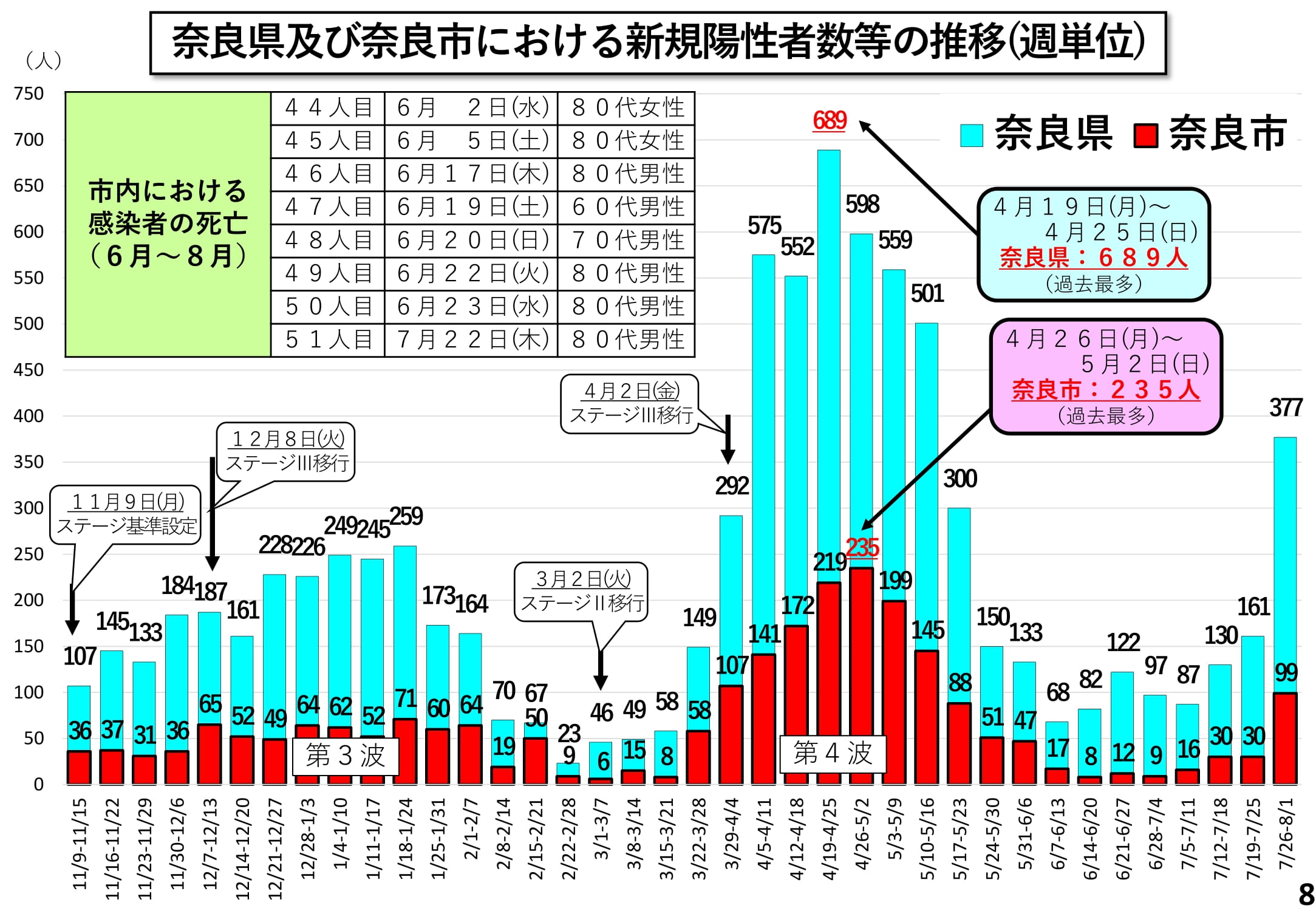 奈良県及び奈良市における新規陽性者数等の推移(週単位)