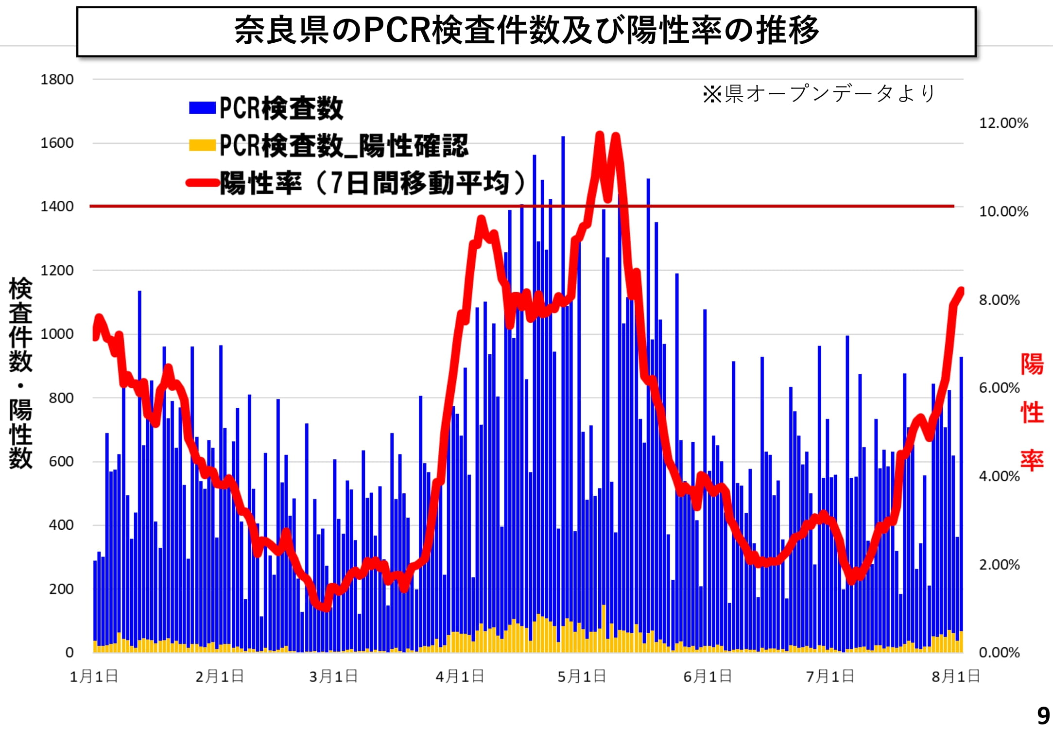 奈良県のPCR検査件数及び陽性率の推移